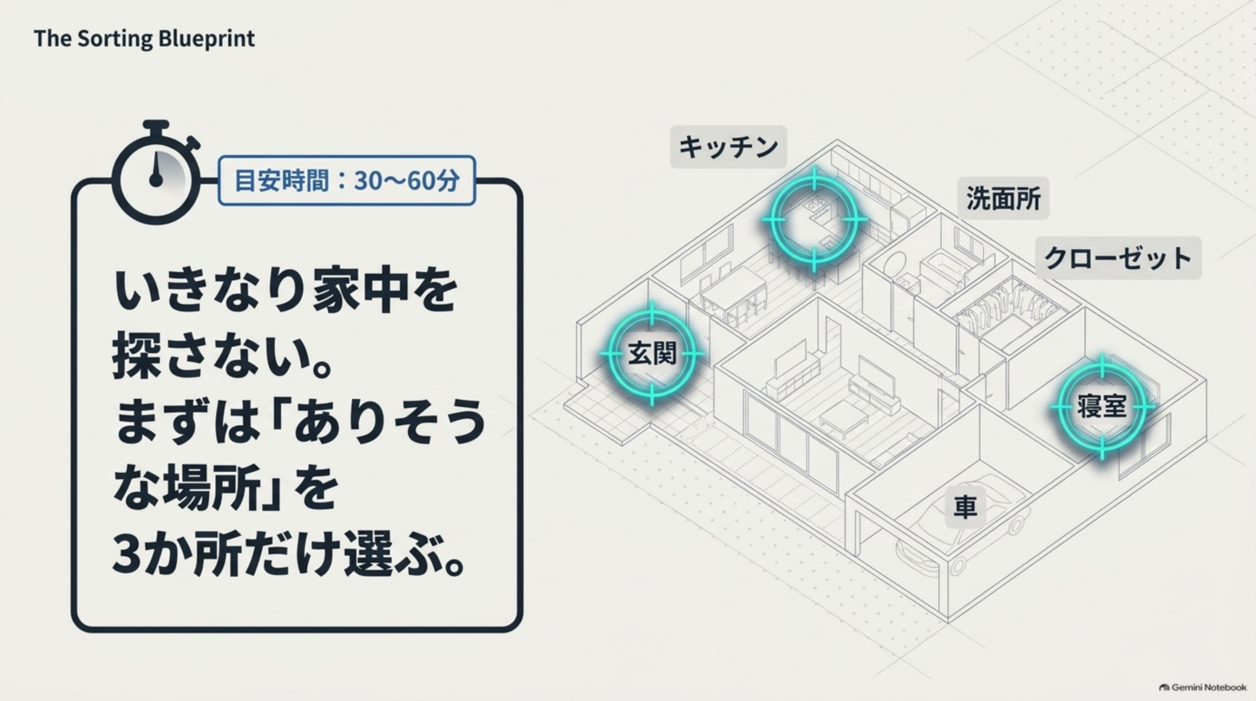 いきなり家中を探さない、まずはありそうな場所を3か所だけ選ぶ（目安時間30〜60分）、玄関・キッチン・寝室などの例
