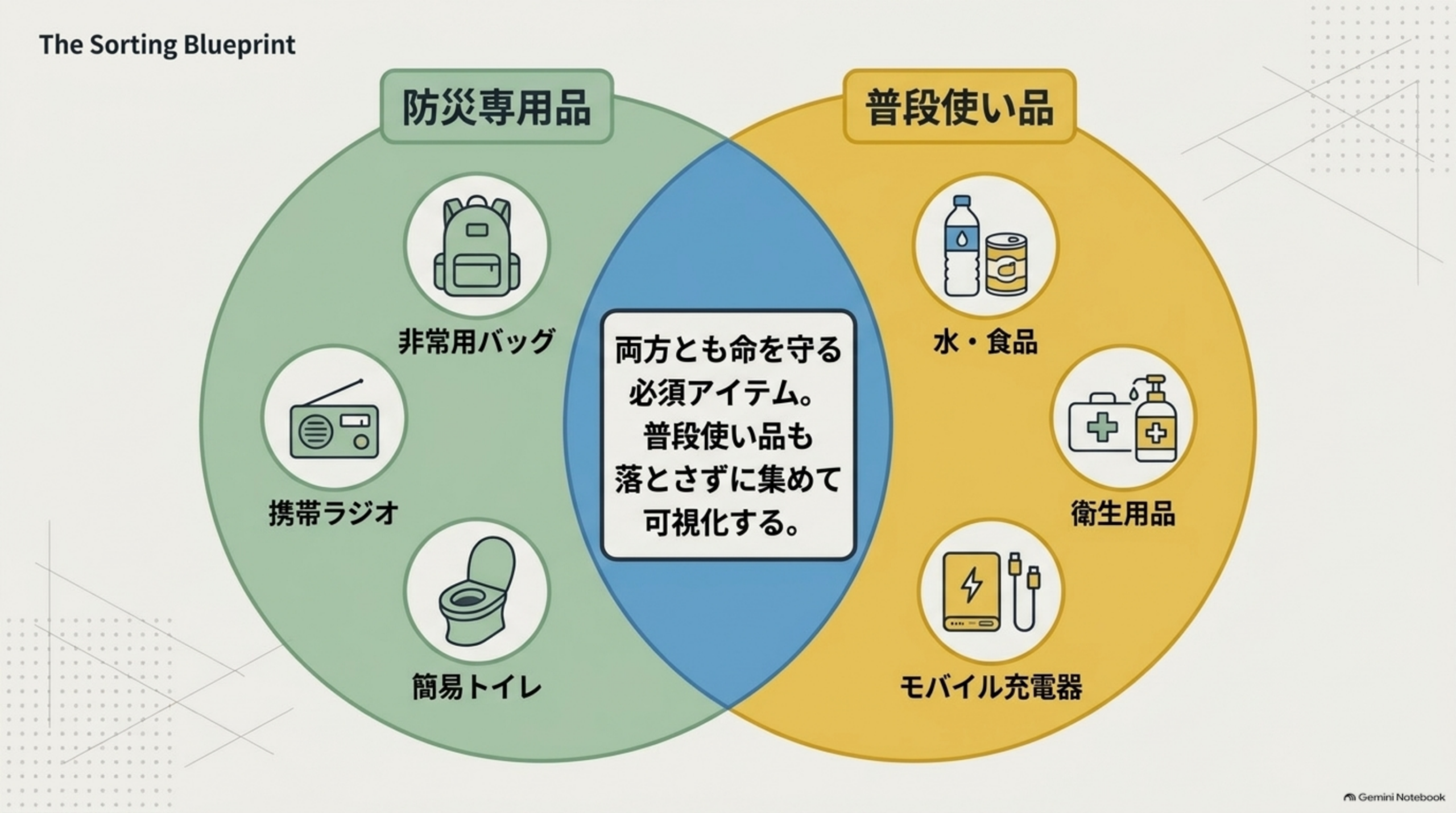 防災専用品（非常用バッグ・携帯ラジオ・簡易トイレ）と普段使い品（水・食品・衛生用品・モバイル充電器）のベン図、どちらも命を守る必須アイテム