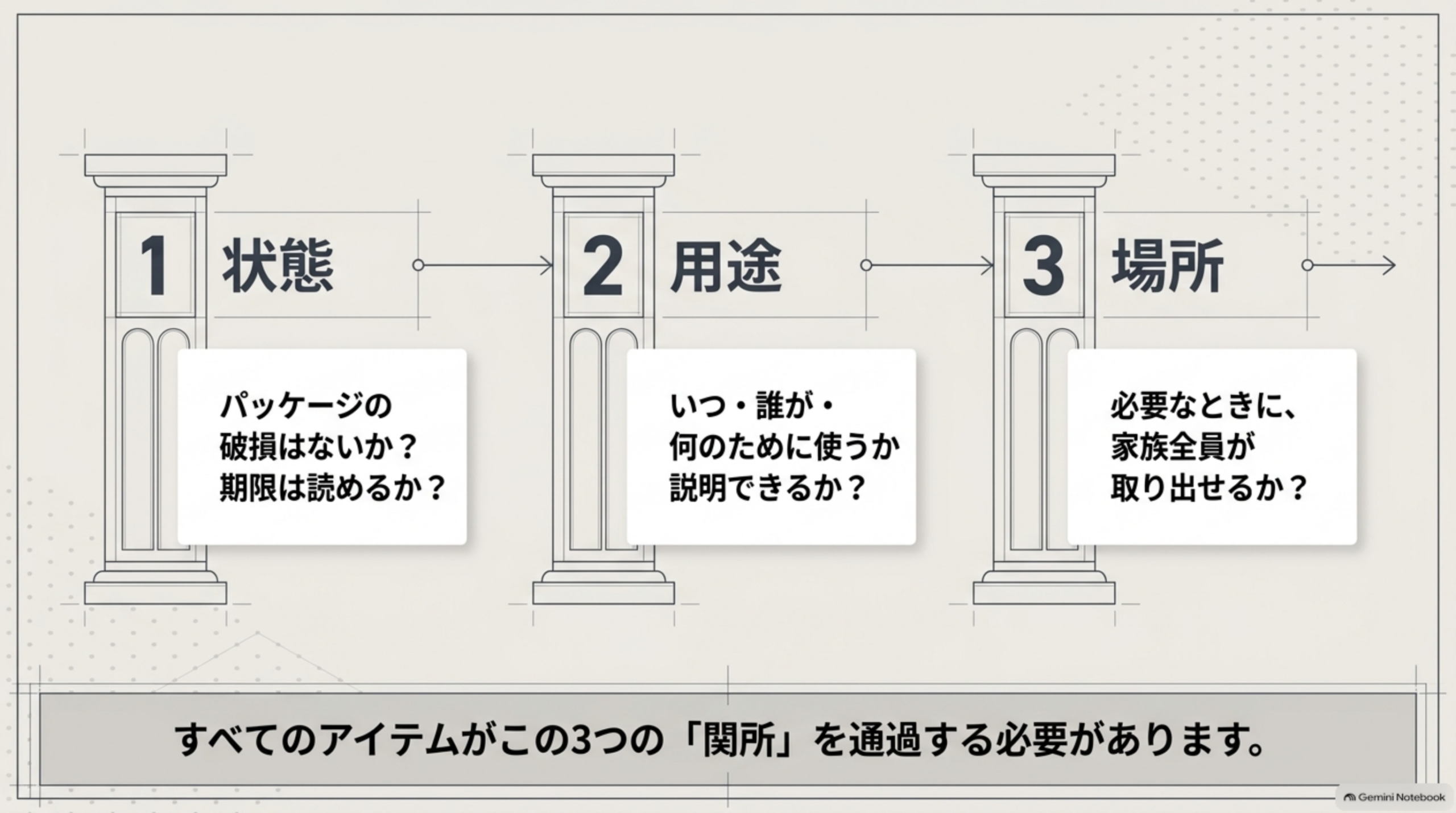 状態・用途・場所の3つの関所、すべてのアイテムがこの3つの関所を通過する必要がある