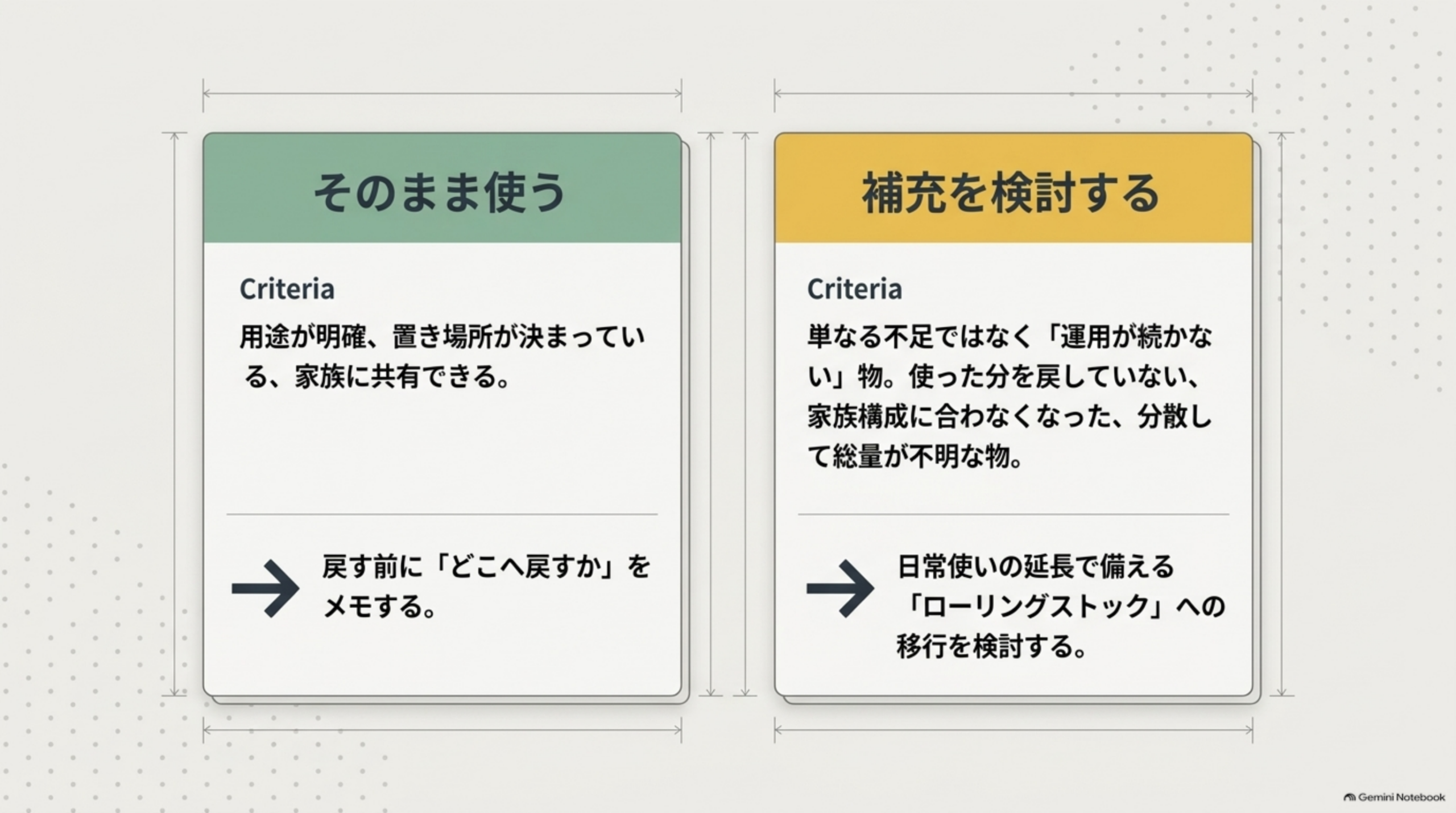 そのまま使う（用途が明確、置き場所が決まっている、家族に共有できる）と補充を検討する（単なる不足ではなく運用が続かない物）の判定基準カード
