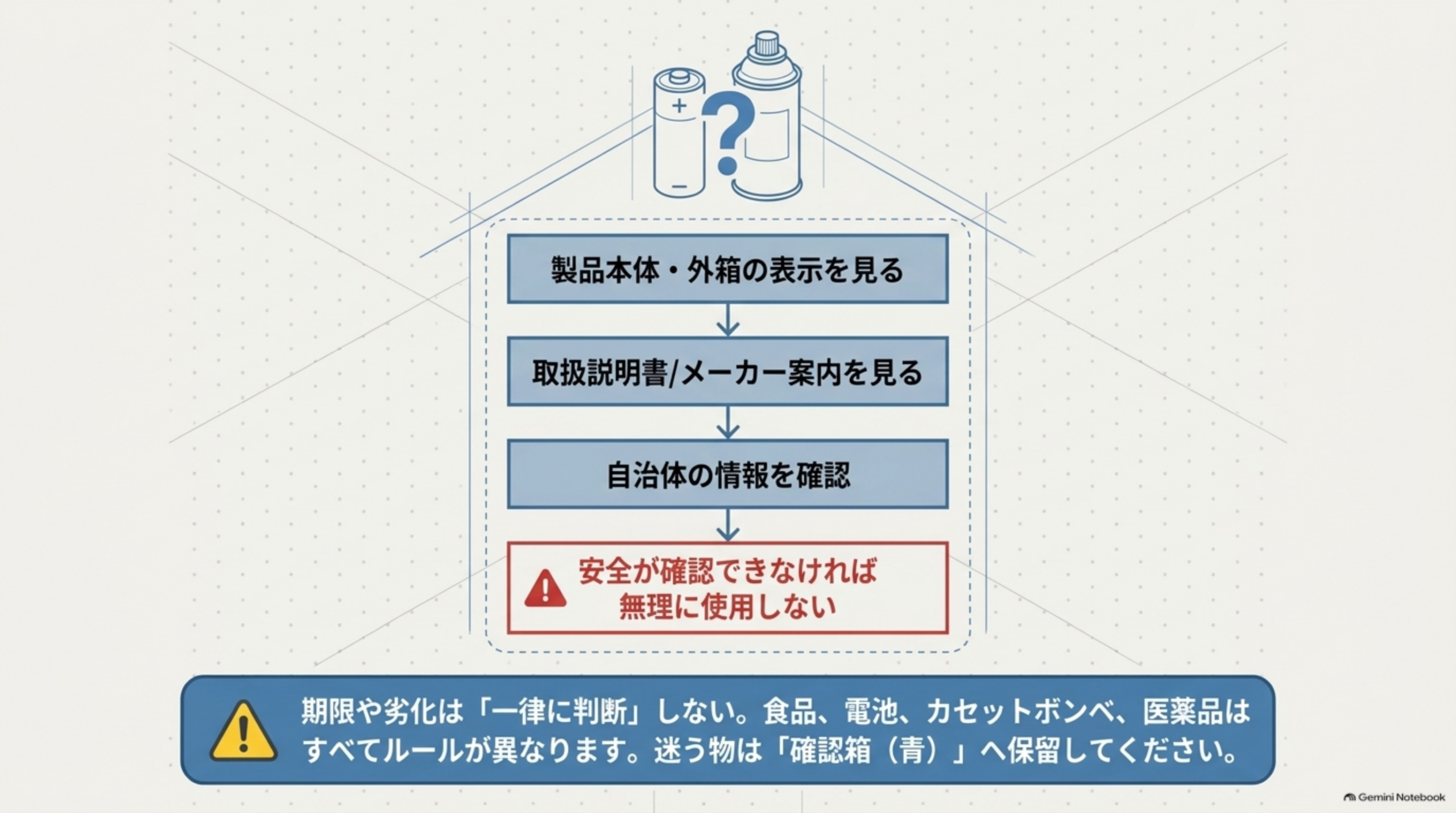 期限や劣化は一律に判断しない、製品本体・外箱の表示を見る→取扱説明書やメーカー案内を見る→自治体の情報を確認する→安全が確認できなければ無理に使用しないの確認フロー