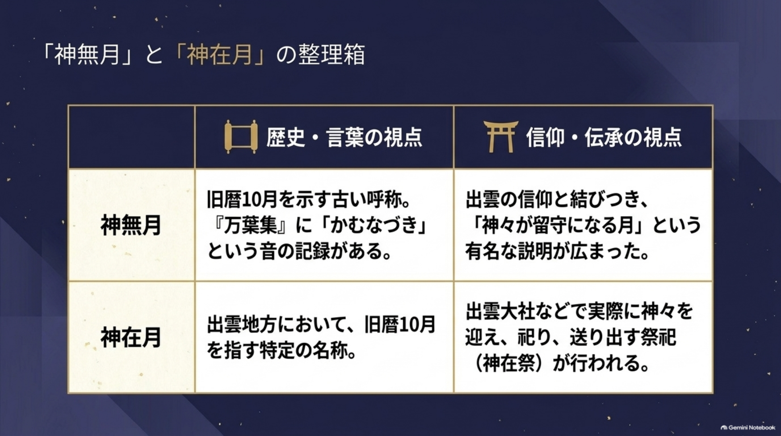 「神無月」と「神在月」の整理箱。神無月は歴史・言葉の視点では旧暦10月を示す古い呼称で『万葉集』に「かむなづき」という音の記録がある、信仰・伝承の視点では出雲の信仰と結びつき「神々が留守になる月」という有名な説明が広まった。神在月は歴史・言葉の視点では出雲地方において旧暦10月を指す特定の名称、信仰・伝承の視点では出雲大社などで実際に神々を迎え祀り送り出す祭祀（神在祭）が行われる