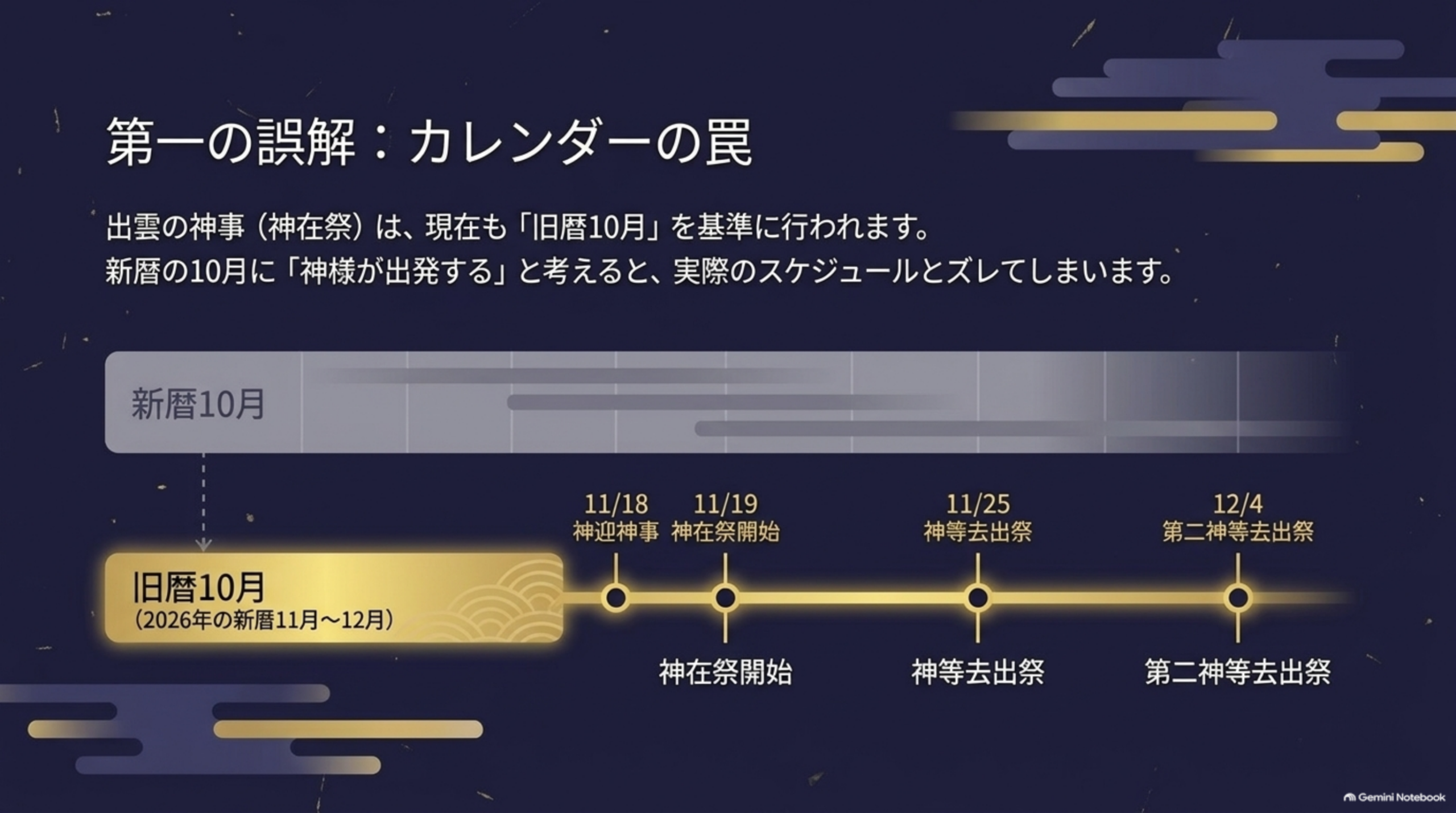 第一の誤解：カレンダーの罠。出雲の神事（神在祭）は現在も旧暦10月を基準に行われます。新暦の10月に神様が出発すると考えると実際のスケジュールとズレてしまいます。旧暦10月は2026年の新暦11月〜12月にあたり、11月18日神迎神事、11月19日神在祭開始、11月25日神等去出祭、12月4日第二神等去出祭