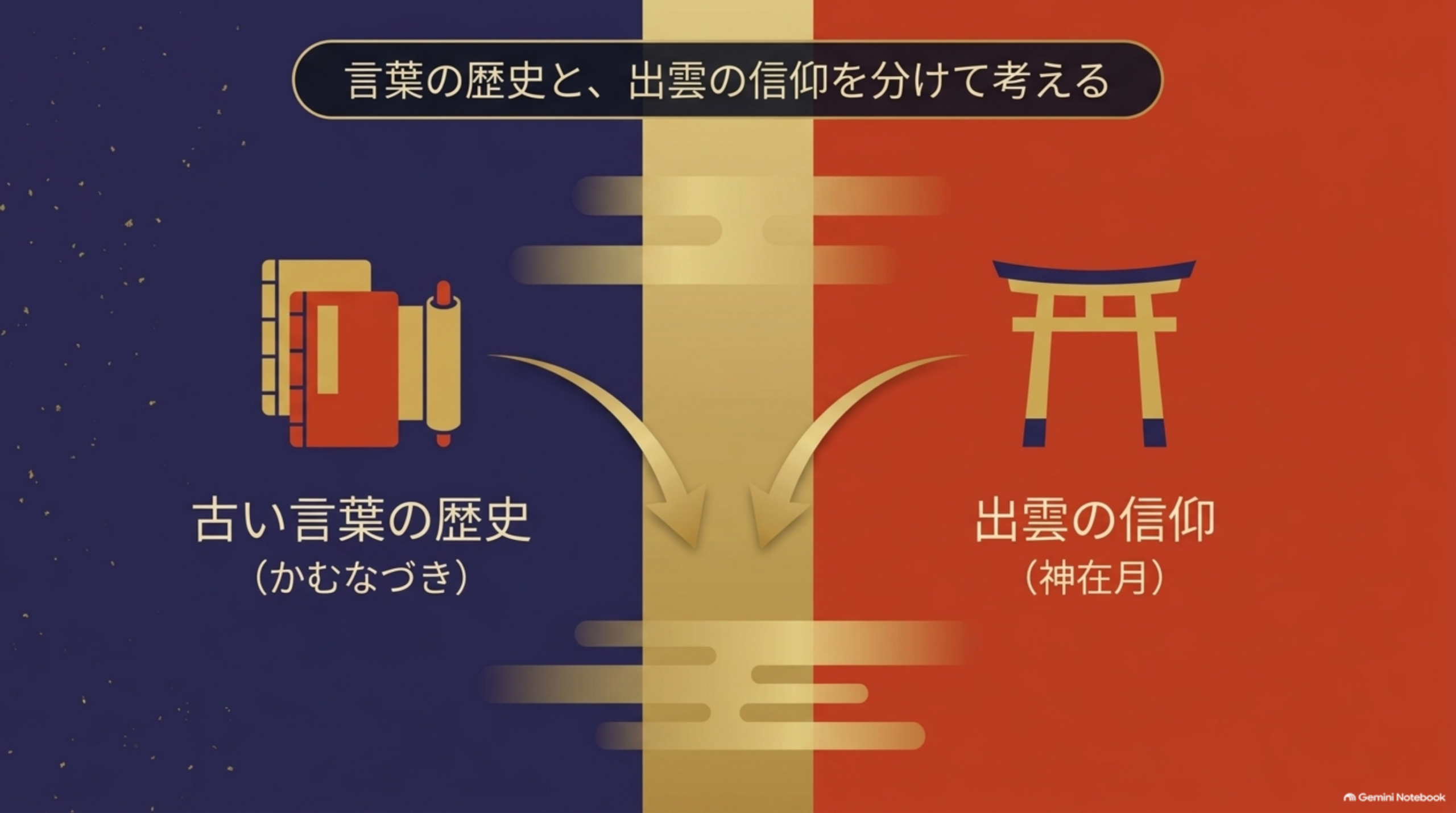 言葉の歴史と、出雲の信仰を分けて考える。左は古い言葉の歴史（かむなづき）、右は出雲の信仰（神在月）。この二つが重なって現在の神無月のイメージができている