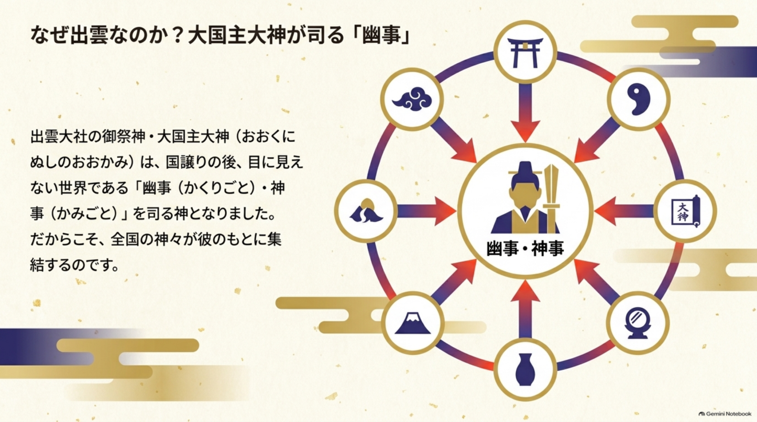 なぜ出雲なのか？大国主大神が司る「幽事」。出雲大社の御祭神・大国主大神は、国譲りの後、目に見えない世界である「幽事（かくりごと）・神事（かみごと）」を司る神となりました。だからこそ全国の神々が集結するのです