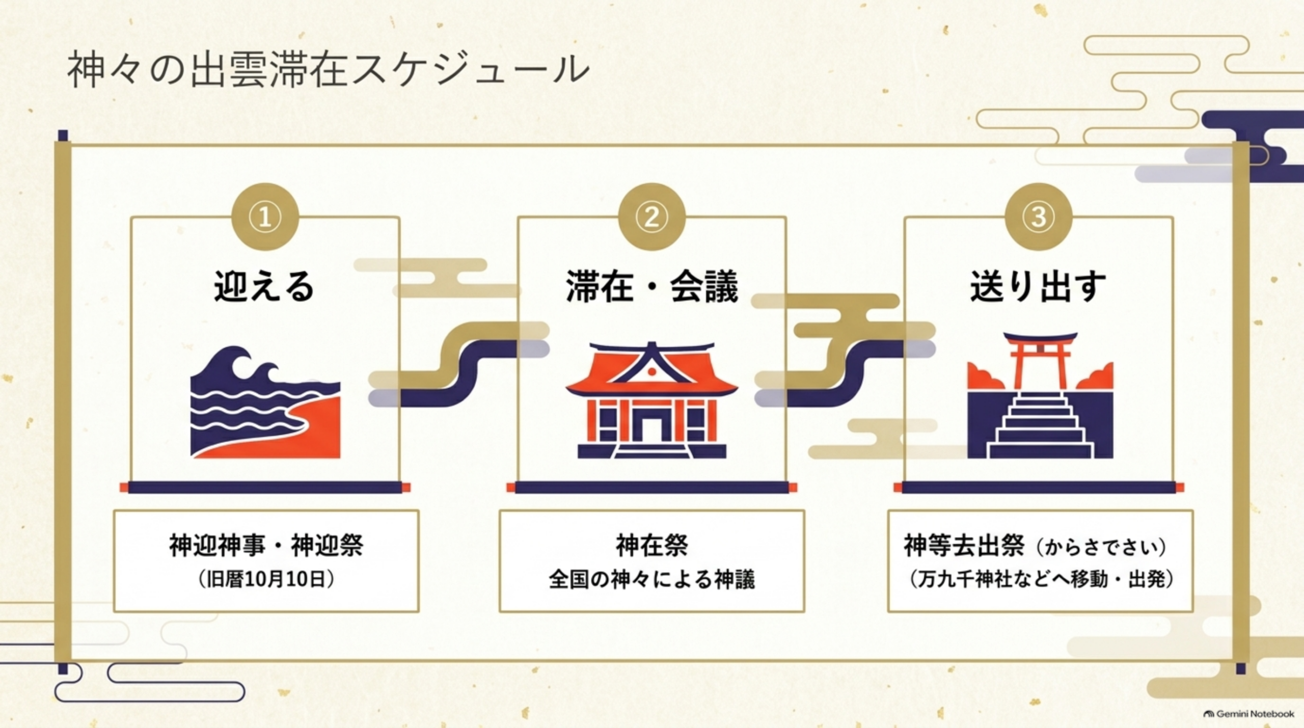 神々の出雲滞在スケジュール。①迎える＝神迎神事・神迎祭（旧暦10月10日）②滞在・会議＝神在祭、全国の神々による神議③送り出す＝神等去出祭（からさでさい）、万九千神社などへ移動・出発