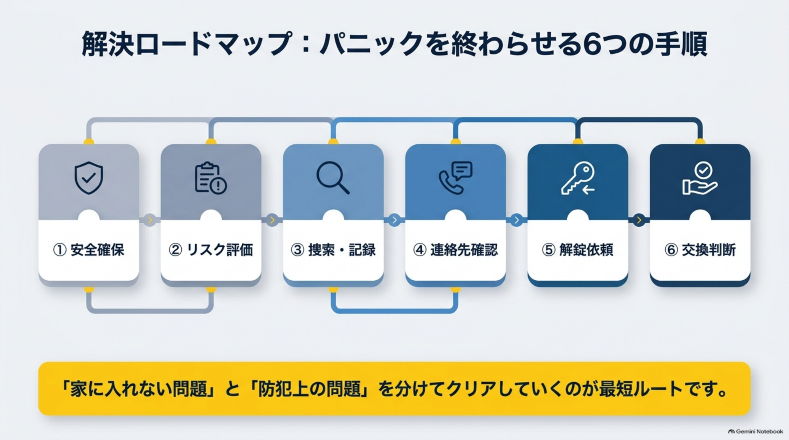 解決ロードマップ：パニックを終わらせる6つの手順。①安全確保②リスク評価③捜索・記録④連絡先確認⑤解錠依頼⑥交換判断。「家に入れない問題」と「防犯上の問題」を分けてクリアしていくのが最短ルート