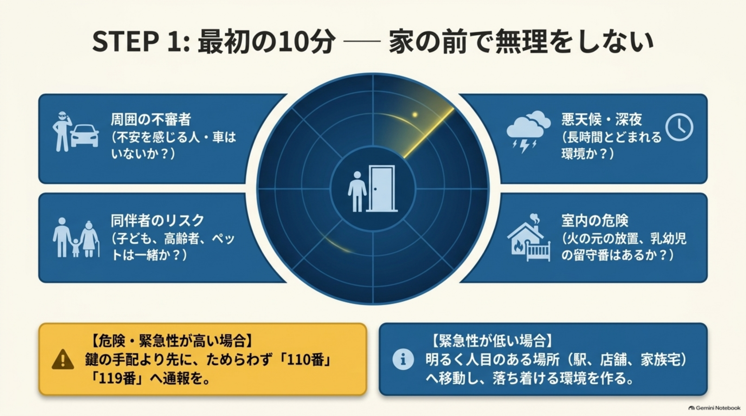 STEP1 最初の10分、家の前で無理をしない。周囲の不審者、悪天候・深夜、同伴者のリスク（子ども・高齢者・ペット）、室内の危険（火の元の放置、乳幼児の留守番）を確認。危険・緊急性が高い場合は鍵の手配より先に110番・119番へ通報。緊急性が低い場合は駅・店舗・家族宅など明るく人目のある場所へ移動する