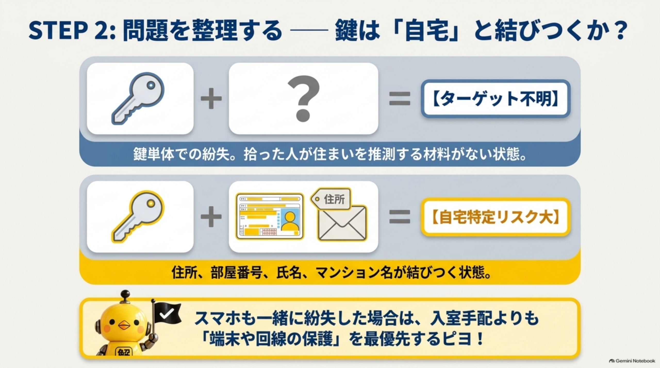 STEP2 問題を整理する。鍵単体での紛失は拾った人が住まいを推測する材料がない状態（ターゲット不明）。鍵と住所・部屋番号・氏名・マンション名が結びつく状態は自宅特定リスク大。スマホも一緒に紛失した場合は入室手配よりも端末や回線の保護を最優先