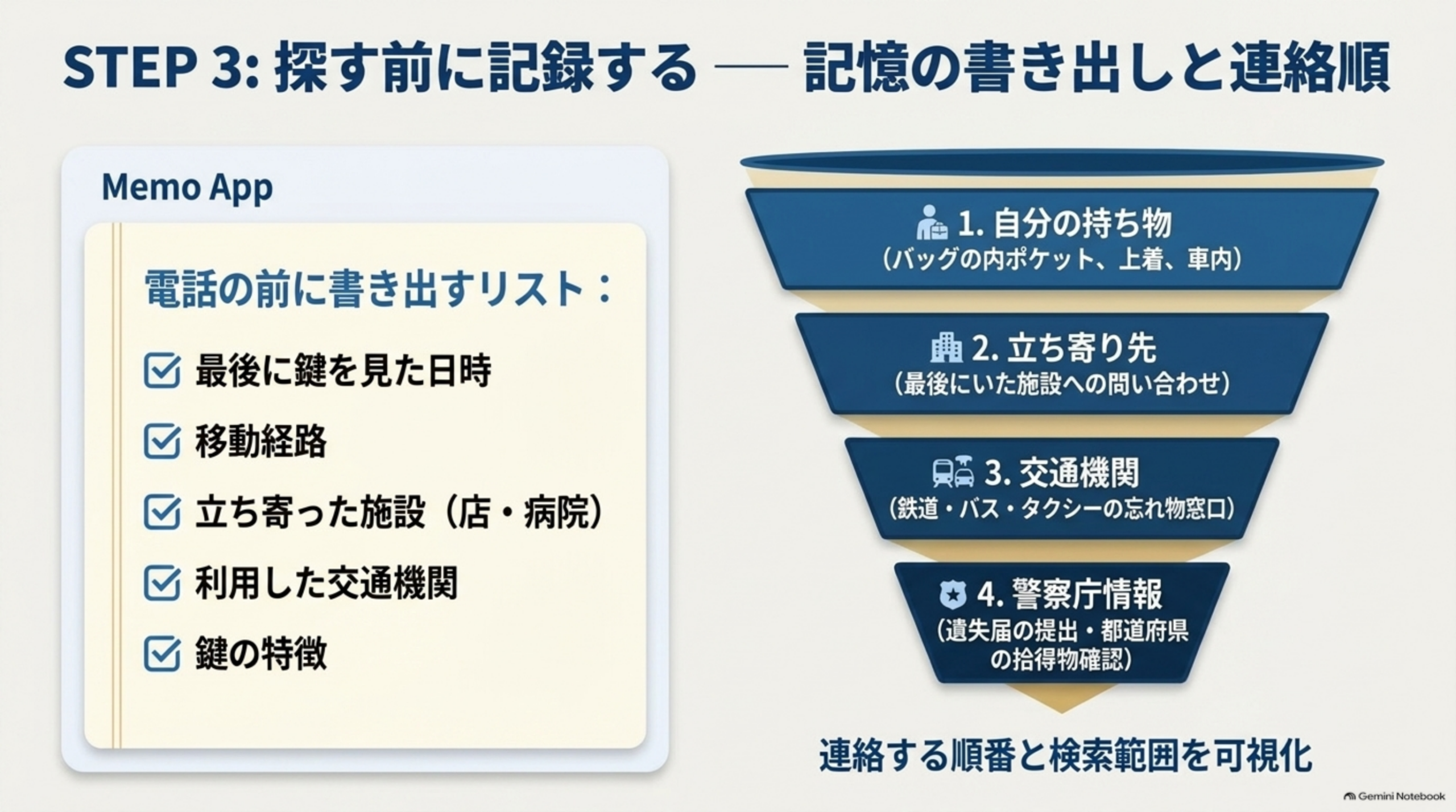 STEP3 探す前に記録する。電話の前に書き出すリストは、最後に鍵を見た日時・移動経路・立ち寄った施設・利用した交通機関・鍵の特徴。探す順番は1自分の持ち物（バッグの内ポケット、上着、車内）2立ち寄り先3交通機関の忘れ物窓口4警察庁情報（遺失届の提出・都道府県の拾得物確認）