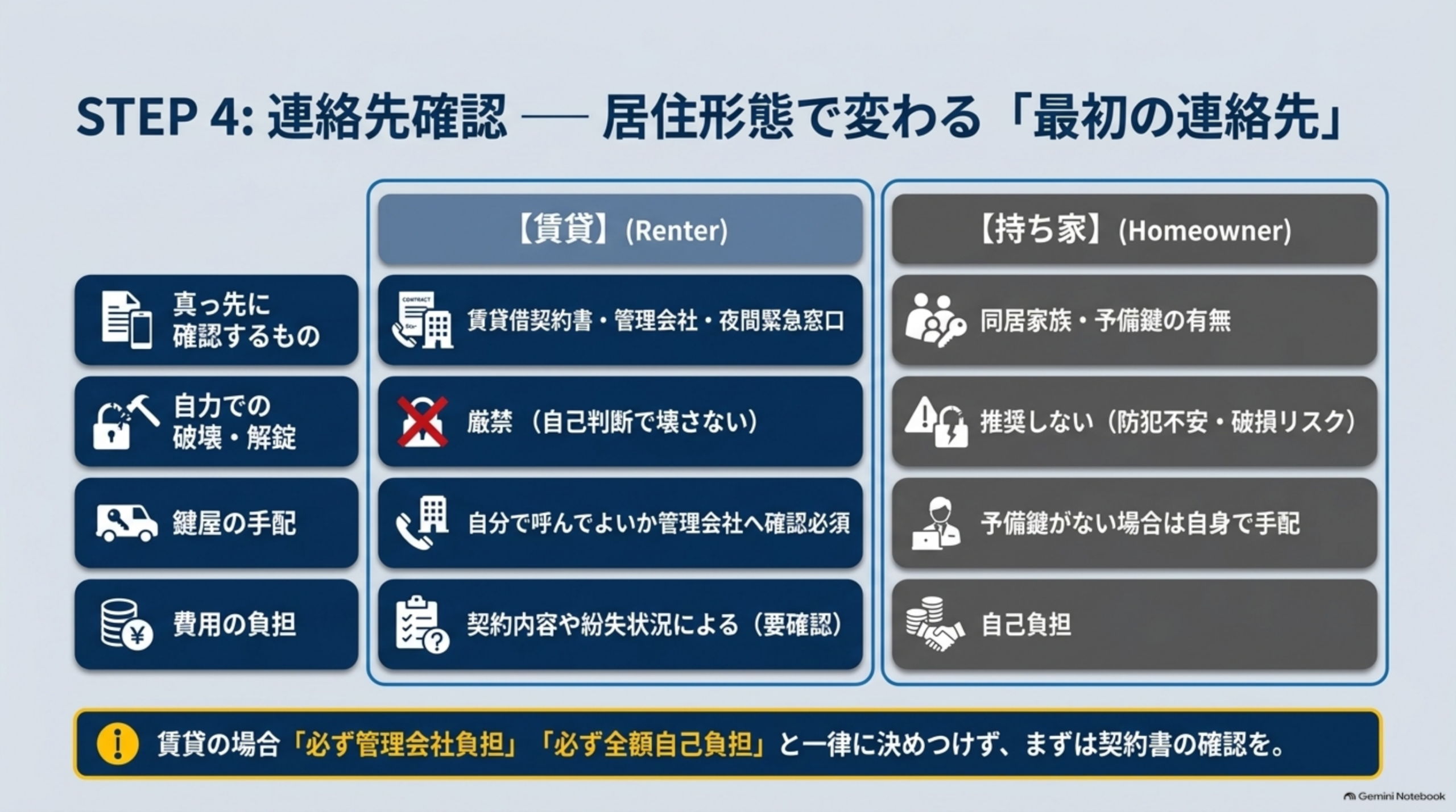 STEP4 連絡先確認。賃貸は賃貸借契約書・管理会社・夜間緊急窓口を真っ先に確認し、自力での破壊・解錠は厳禁、鍵屋の手配も管理会社へ確認必須、費用負担は契約内容や紛失状況による。持ち家は同居家族・予備鍵の有無を確認し、自力での破壊・解錠は推奨しない、予備鍵がない場合は自身で手配、費用は自己負担。賃貸の場合「必ず管理会社負担」「必ず全額自己負担」と一律に決めつけず、まずは契約書の確認を
