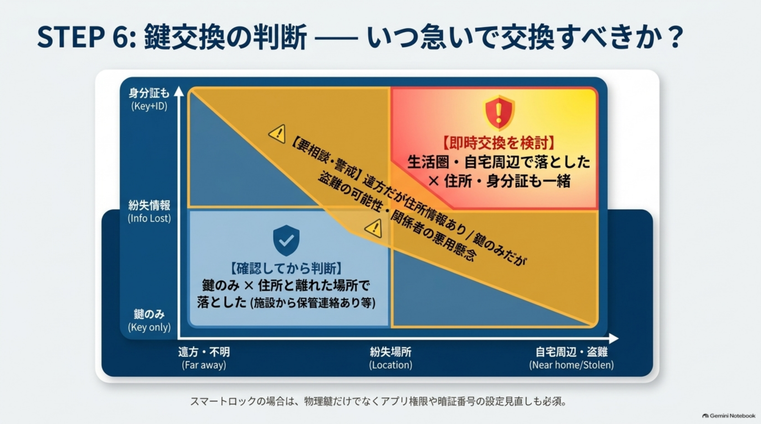STEP6 鍵交換の判断マトリクス。縦軸は身分証も紛失したか、横軸は紛失場所が遠方・不明か自宅周辺・盗難か。生活圏や自宅周辺で落とし住所・身分証も一緒なら即時交換を検討。遠方だが住所情報あり、鍵のみだが盗難の可能性や関係者の悪用懸念がある場合は要相談・警戒。鍵のみで住所と離れた場所で落とし施設から保管連絡がある場合は確認してから判断。スマートロックの場合はアプリ権限や暗証番号の設定見直しも必要