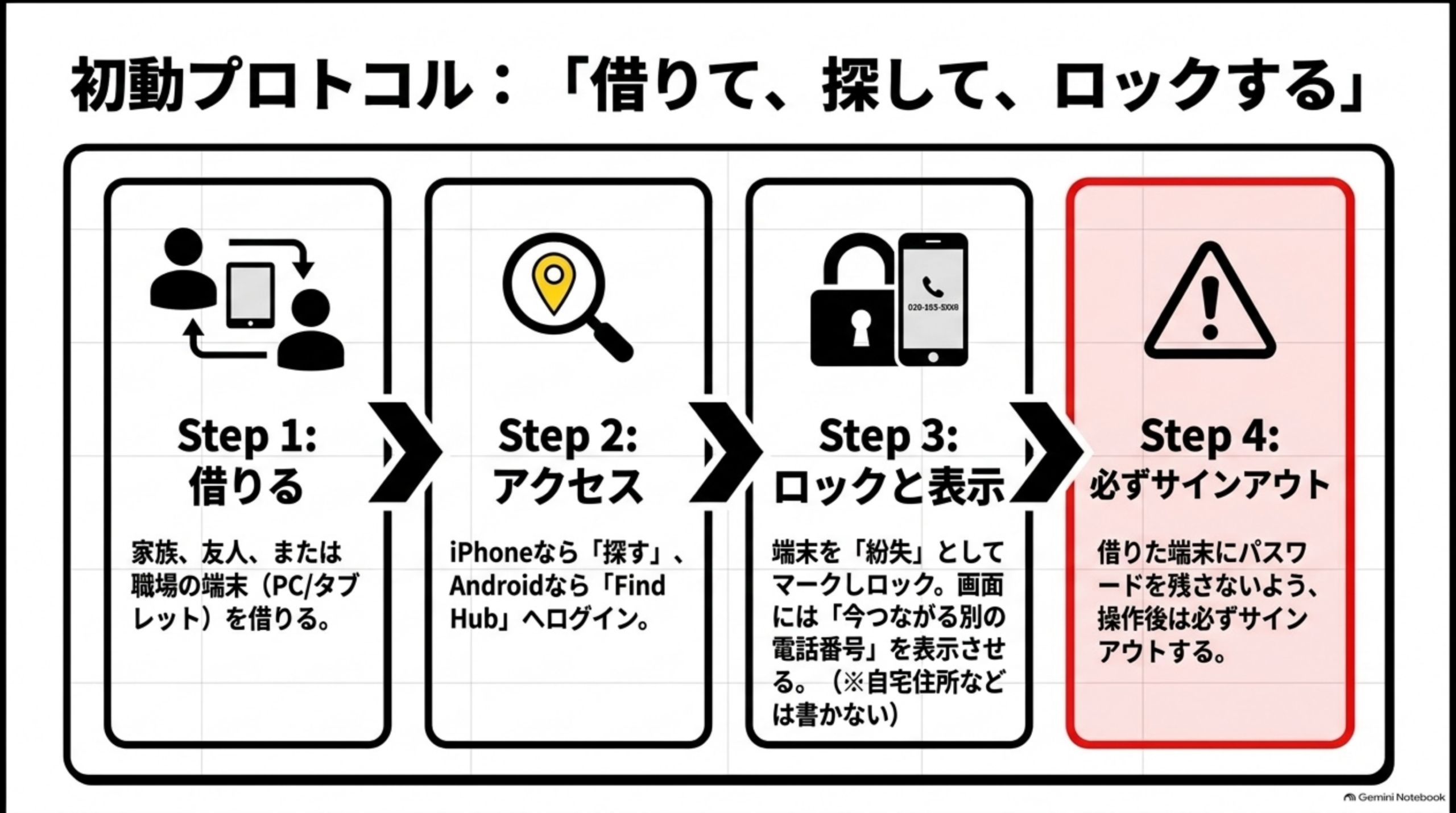 初動プロトコル：借りて、探して、ロックする4ステップ
