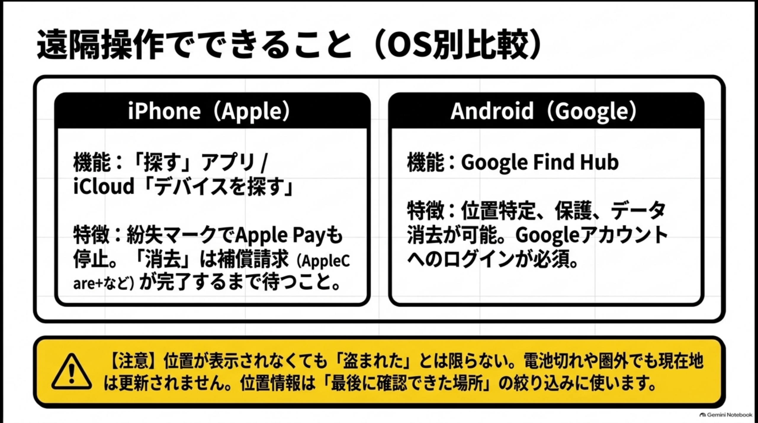 遠隔操作でできることのOS別比較（iPhoneの探す/Apple PayとAndroidのFind Hub）
