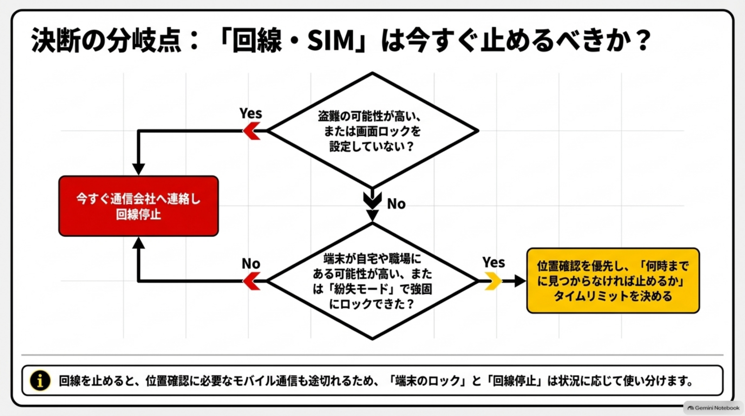 決断の分岐点：回線・SIMは今すぐ止めるべきかの判断フローチャート