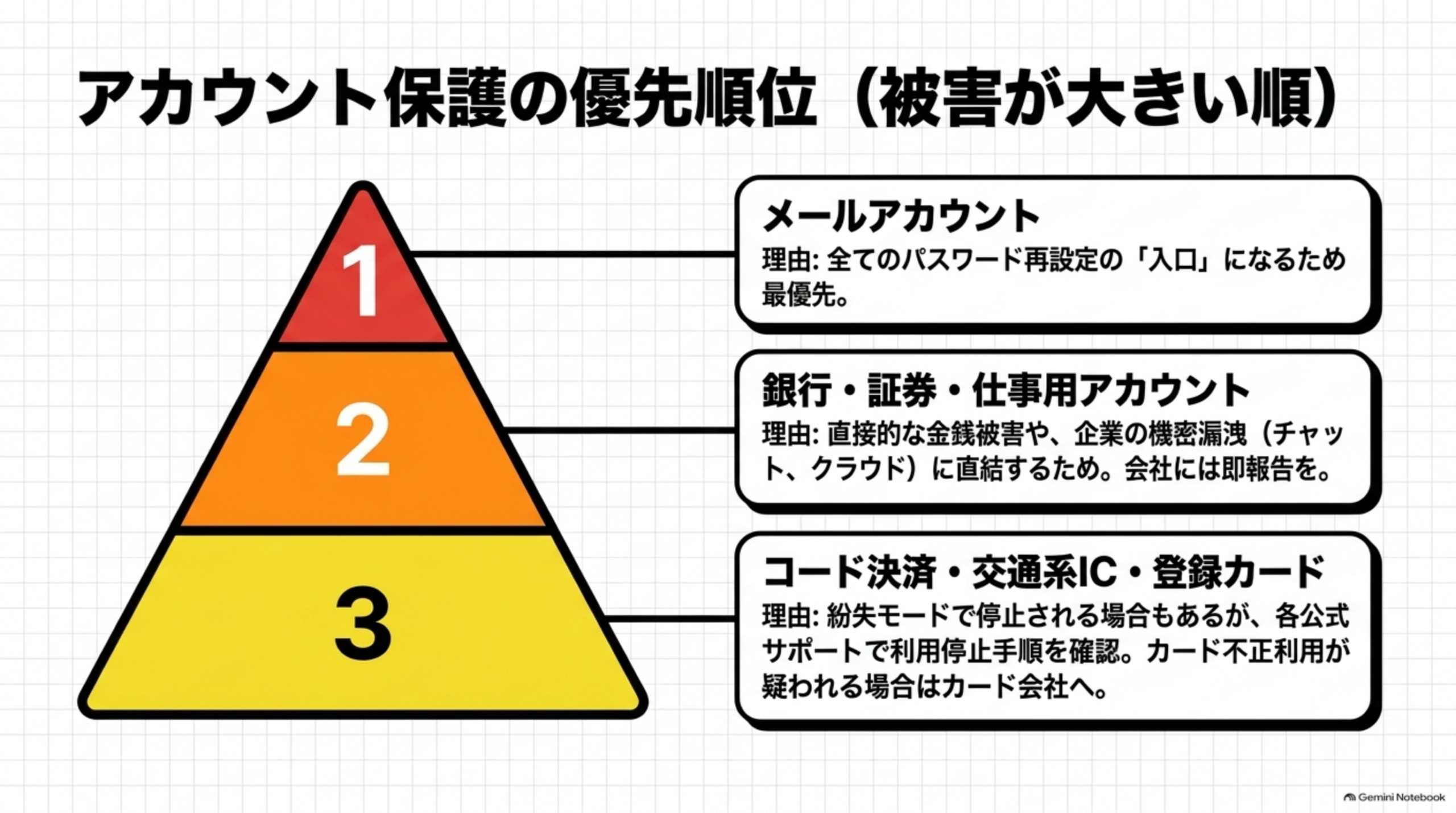 アカウント保護の優先順位（メールが最優先、次に銀行・証券・仕事用、次にコード決済・電子マネー）