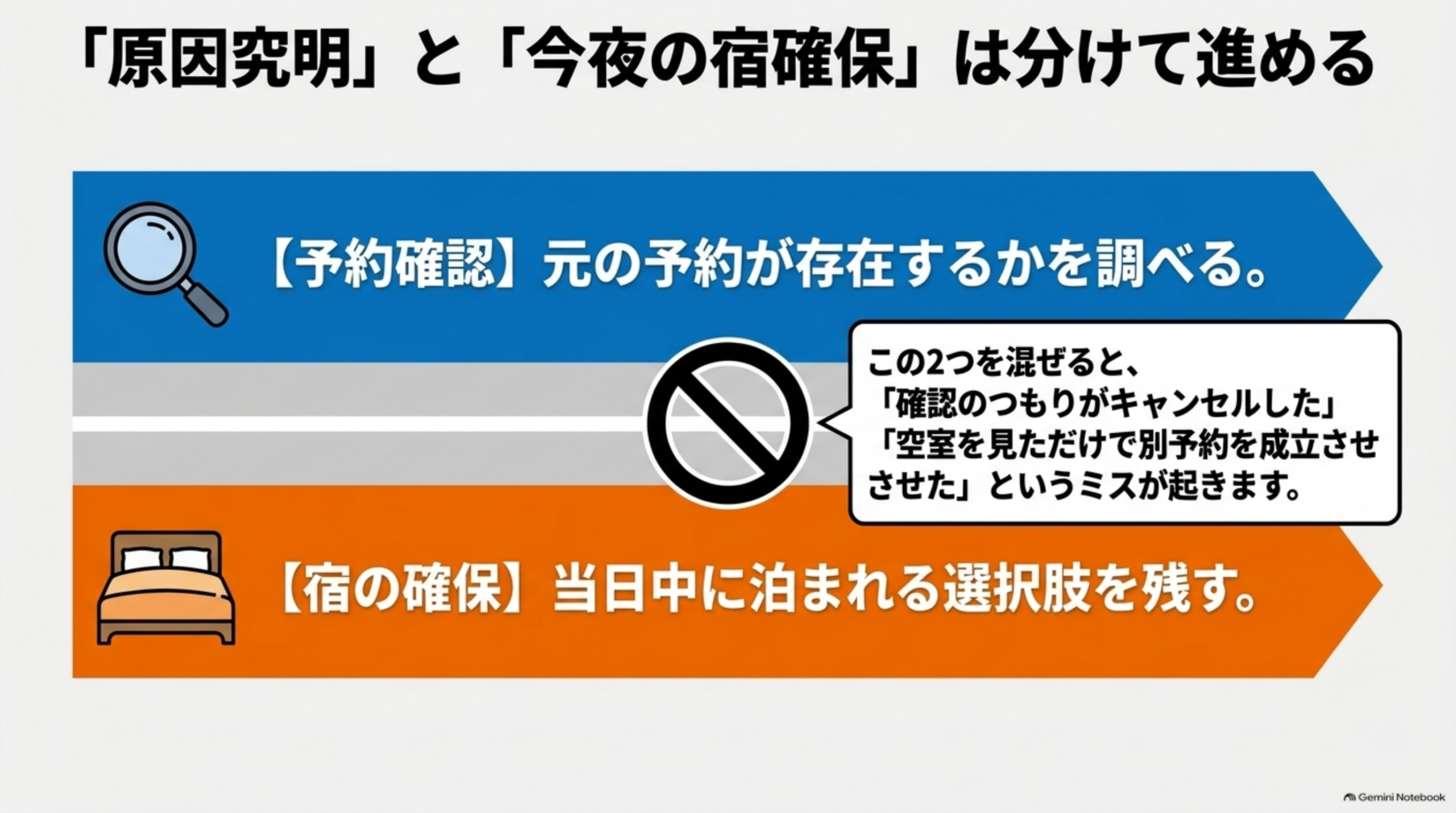 「原因究明」と「今夜の宿確保」は分けて進める