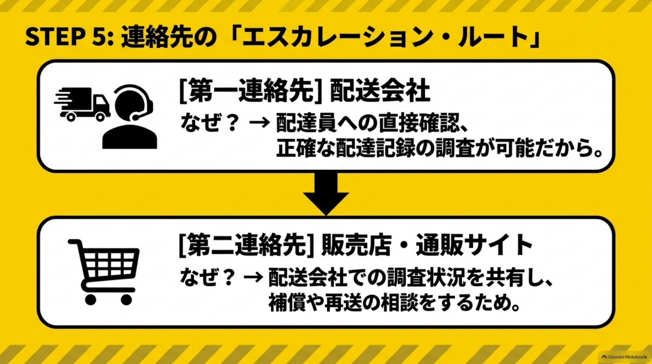 連絡先のエスカレーションルート。第一連絡先は配達記録を調査できる配送会社、第二連絡先は販売店・通販サイト