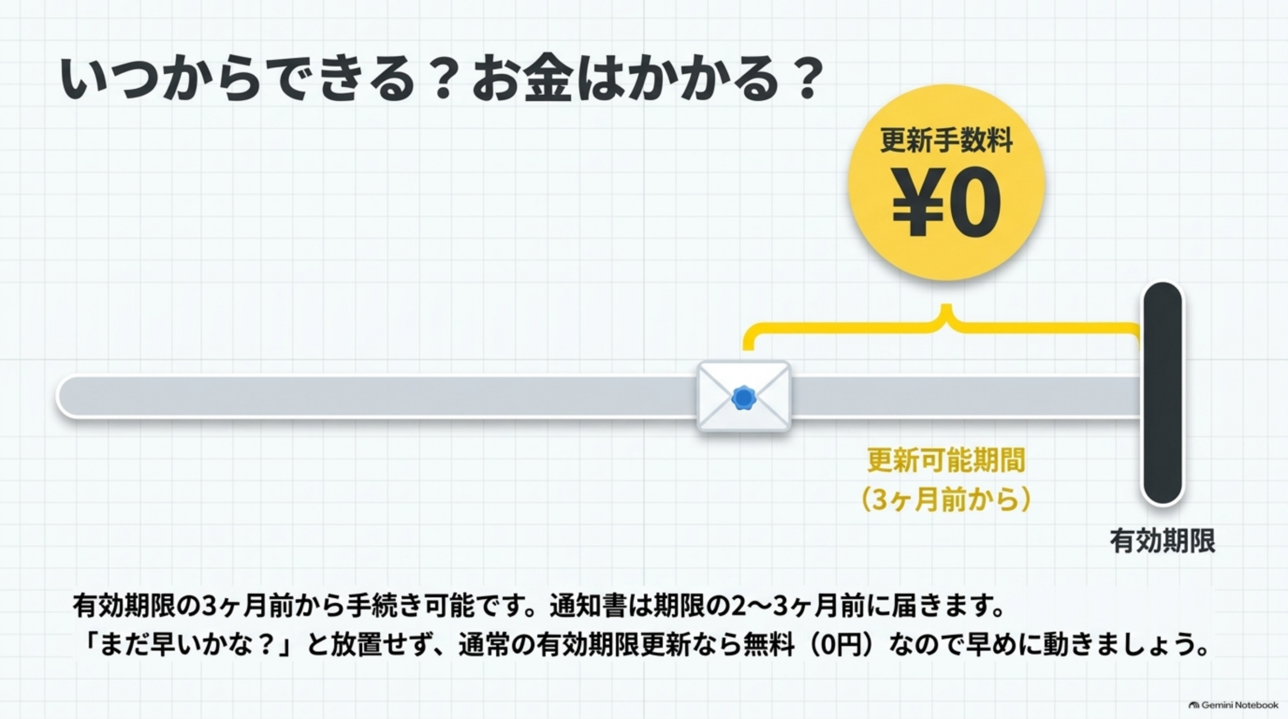 いつからできる？お金はかかる？を示す図。更新手数料は0円で、有効期限の3ヶ月前から更新可能期間に入ることを時間軸で示している。通知書は期限の2〜3ヶ月前に届く。「まだ早いかな」と放置せず、通常の有効期限更新なら無料なので早めに動きましょう