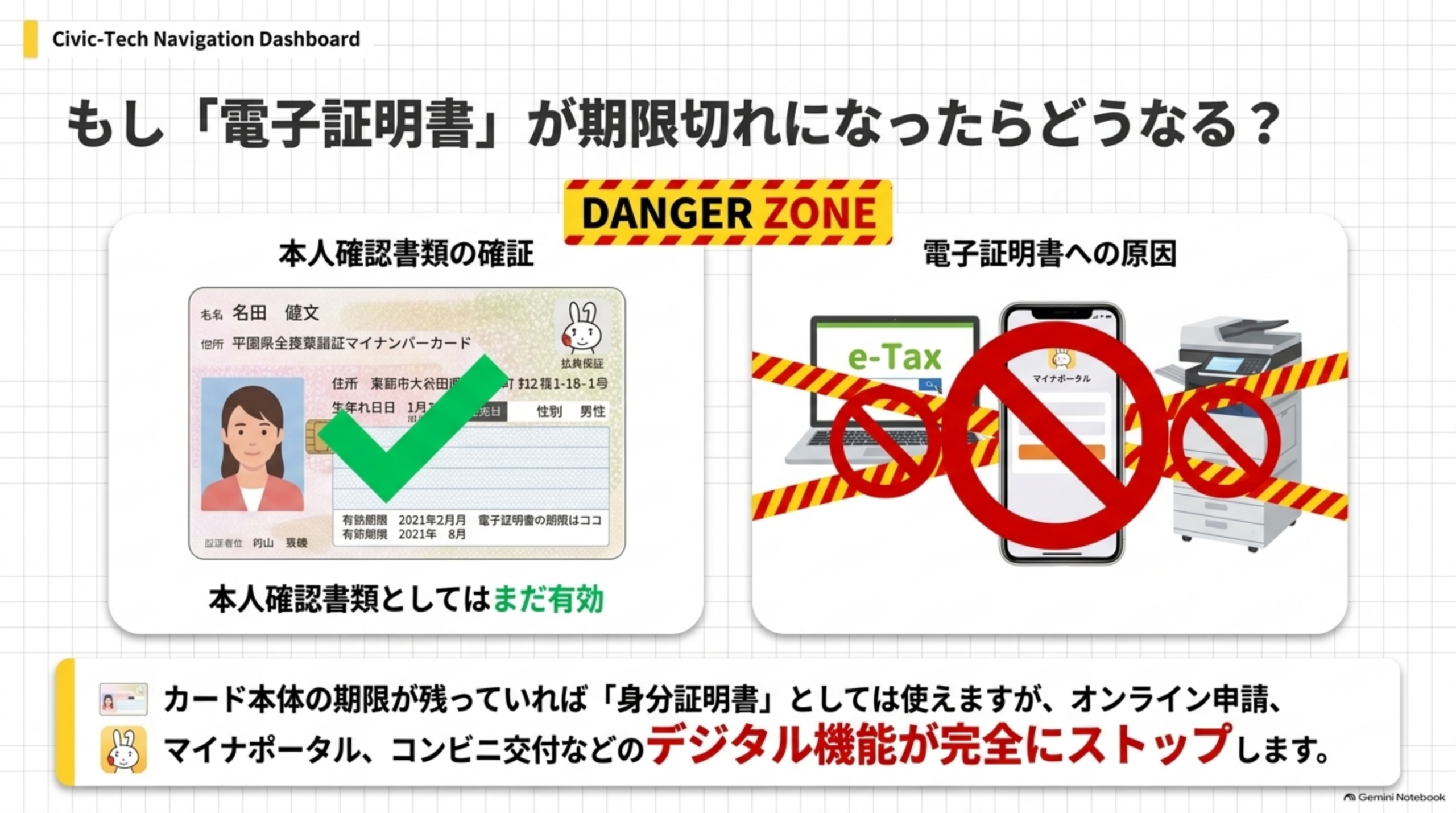 もし「電子証明書」が期限切れになったらどうなるかを示す図。本人確認書類としてはまだ有効である一方、e-Tax・マイナポータル・コンビニ交付などのデジタル機能には通行止めマークが付いている。カード本体の期限が残っていれば身分証明書としては使えますが、オンライン申請やコンビニ交付などのデジタル機能が完全にストップします