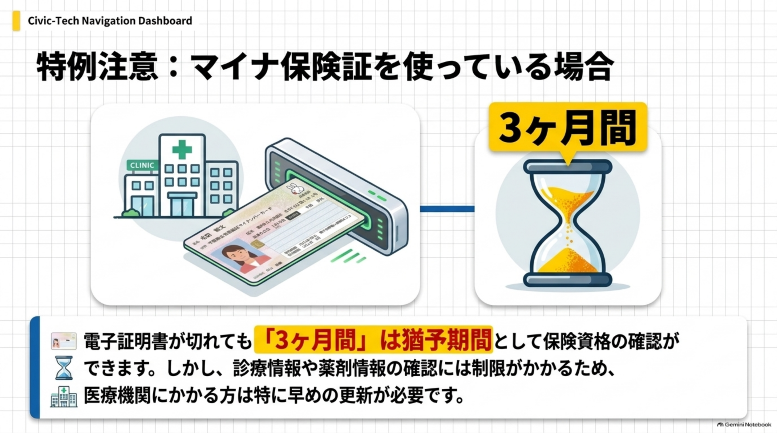 特例注意、マイナ保険証を使っている場合の図。医療機関のカードリーダーと砂時計で3ヶ月間の猶予を表している。電子証明書が切れても3ヶ月間は猶予期間として保険資格の確認ができますが、診療情報や薬剤情報の確認には制限がかかるため、医療機関にかかる方は特に早めの更新が必要です