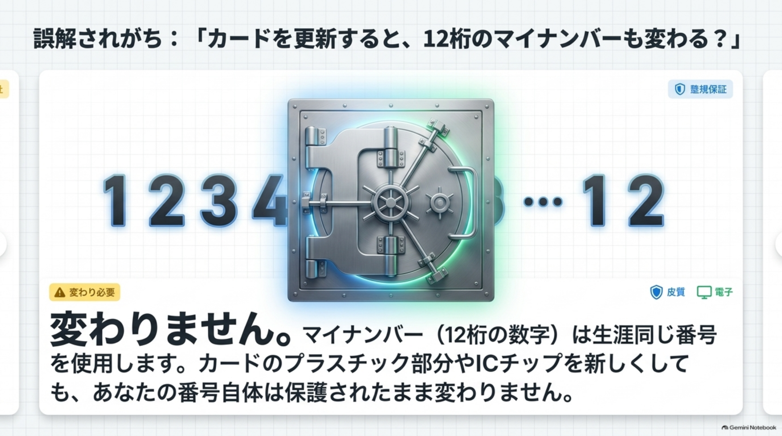 誤解されがちな「カードを更新すると、12桁のマイナンバーも変わる？」という疑問への回答図。金庫のイラストとともに大きく「変わりません」と表示。マイナンバー（12桁の数字）は生涯同じ番号を使用します。カードのプラスチック部分やICチップを新しくしても、番号自体は保護されたまま変わりません