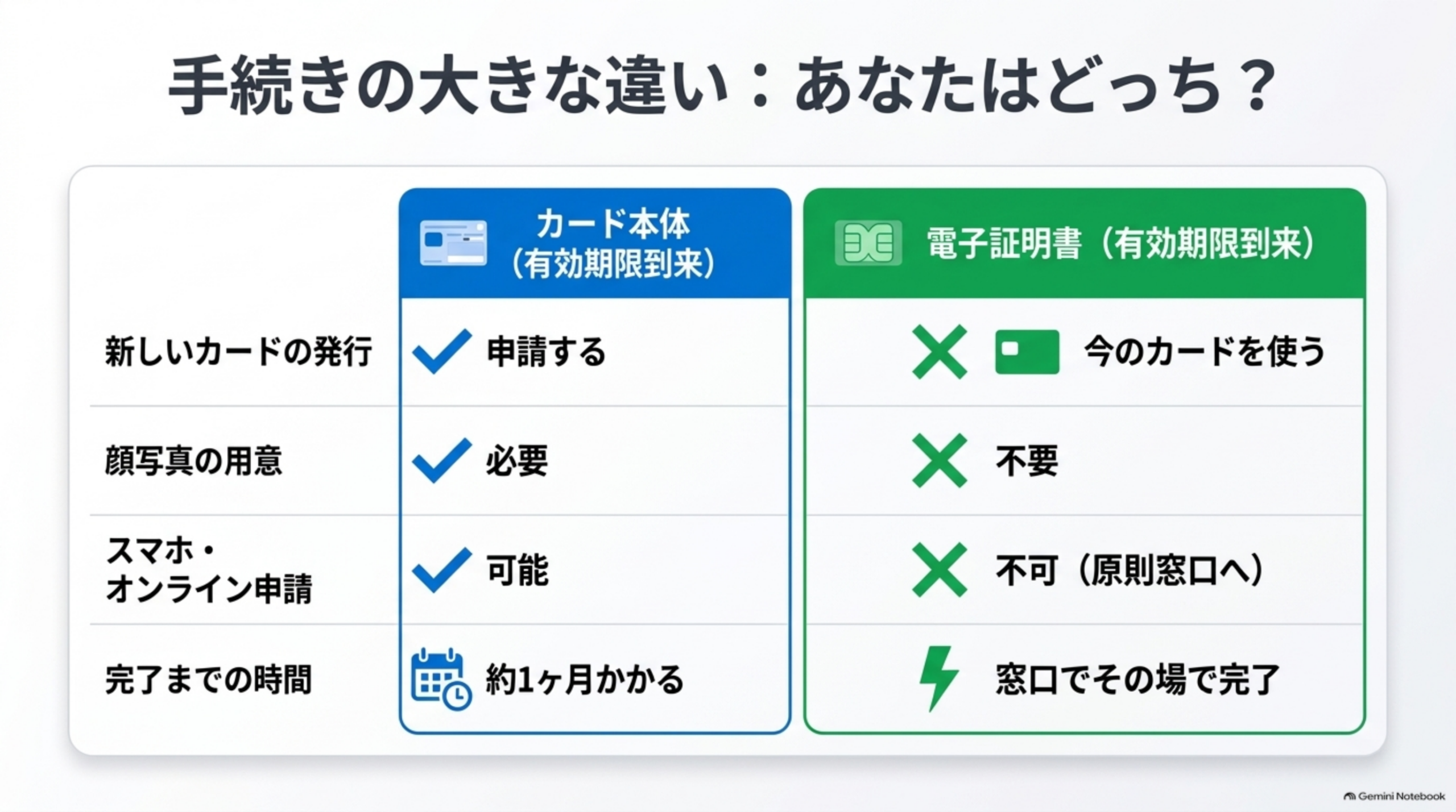 手続きの大きな違いを示す比較表。カード本体（有効期限到来）は、新しいカードの発行を申請する・顔写真が必要・スマホやオンライン申請が可能・完了まで約1ヶ月かかる。電子証明書（有効期限到来）は、今のカードを使う・顔写真不要・オンライン申請は不可で原則窓口へ・窓口でその場で完了