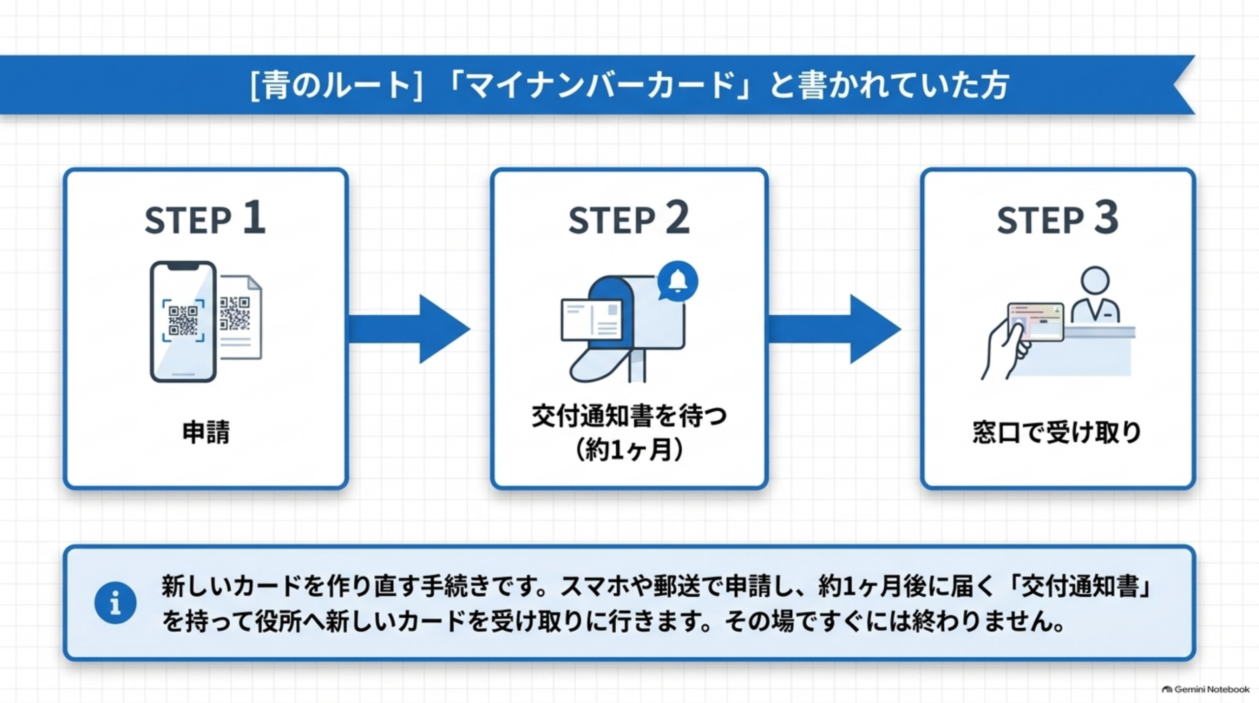 青のルート、「マイナンバーカード」と書かれていた方の3ステップ。STEP1申請（スマホなど）、STEP2交付通知書を待つ（約1ヶ月）、STEP3窓口で受け取り。新しいカードを作り直す手続きで、申請後に届く交付通知書を持って役所へ受け取りに行きます。その場ですぐには終わりません