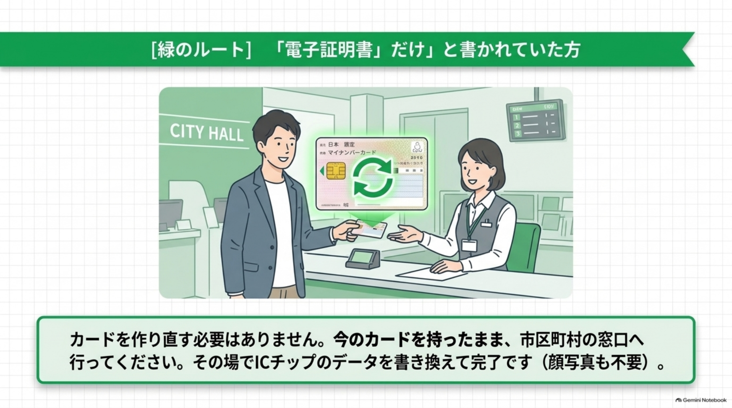 緑のルート、「電子証明書」だけと書かれていた方の案内。市区町村の窓口でカードのICチップにデータを書き込む様子のイラスト。カードを作り直す必要はありません。今のカードを持ったまま市区町村の窓口へ行ってください。その場でICチップのデータを書き換えて完了です（顔写真も不要）