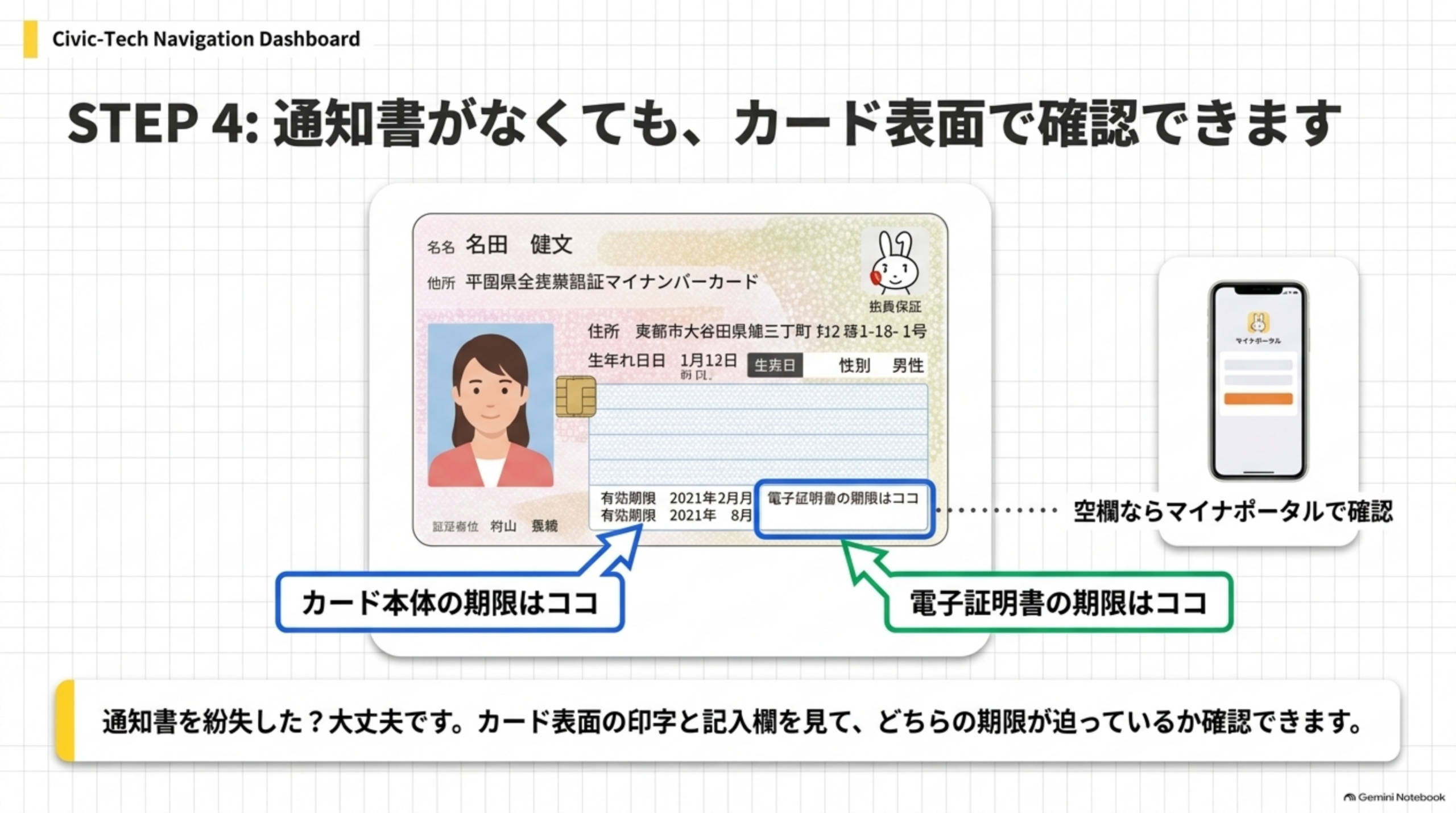 STEP4、通知書がなくてもカード表面で確認できるという図。マイナンバーカードの見本で、カード本体の期限が印字されている位置と、電子証明書の期限を記入する欄の位置を指し示している。空欄ならマイナポータルで確認。通知書を紛失しても、カード表面の印字と記入欄を見てどちらの期限が迫っているか確認できます