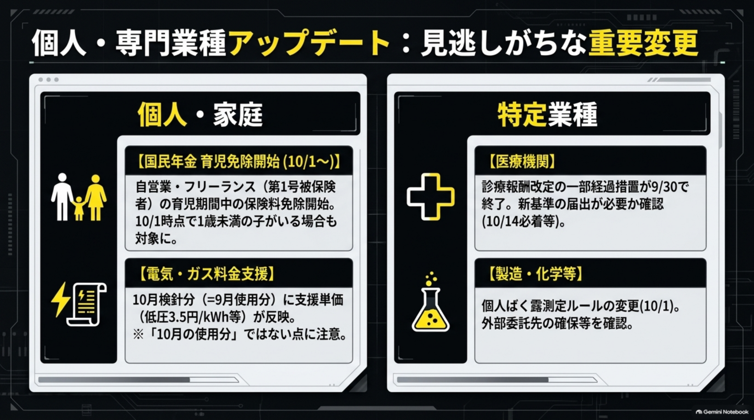 個人・専門業種アップデート：見逃しがちな重要変更。個人・家庭＝国民年金育児免除開始10月1日以降、自営業・フリーランス（第1号被保険者）の育児期間中の保険料免除開始、10月1日時点で1歳未満の子がいる場合も対象に。電気・ガス料金支援は10月検針分（＝9月使用分）に支援単価（低圧3.5円/kWh等）が反映、「10月の使用分」ではない点に注意。特定業種＝医療機関は診療報酬改定の一部経過措置が9月30日で終了し新基準の届出が必要か確認（10月14日必着等）、製造・化学等は個人ばく露測定ルールの変更10月1日、外部委託先の確保等を確認