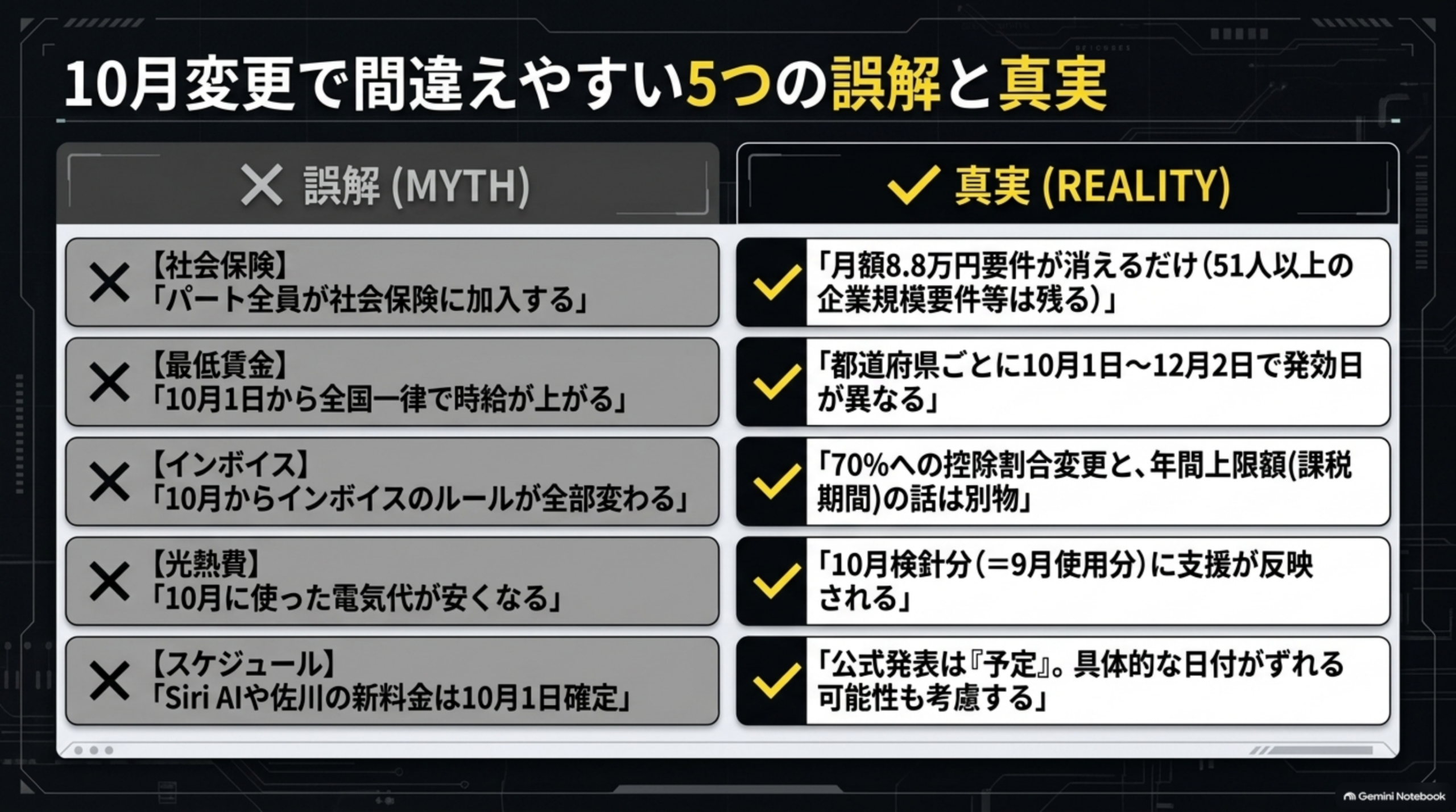 10月変更で間違えやすい5つの誤解と真実。社会保険＝誤解「パート全員が社会保険に加入する」真実「月額8.8万円要件が消えるだけで51人以上の企業規模要件等は残る」。最低賃金＝誤解「10月1日から全国一律で時給が上がる」真実「都道府県ごとに10月1日〜12月2日で発効日が異なる」。インボイス＝誤解「10月からインボイスのルールが全部変わる」真実「70％への控除割合変更と年間上限額（課税期間）の話は別物」。光熱費＝誤解「10月に使った電気代が安くなる」真実「10月検針分（＝9月使用分）に支援が反映される」。スケジュール＝誤解「Siri AIや佐川の新料金は10月1日確定」真実「公式発表は『予定』。具体的な日付がずれる可能性も考慮する」