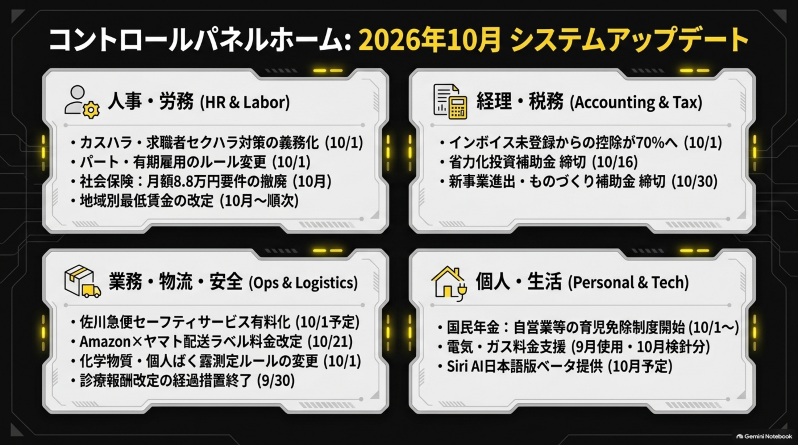 コントロールパネルホーム：2026年10月システムアップデート。人事・労務＝カスハラ/求職者セクハラ対策の義務化10月1日、パート・有期雇用のルール変更10月1日、社会保険の月額8.8万円要件撤廃10月、地域別最低賃金の改定10月以降順次。経理・税務＝インボイス未登録からの控除が70％へ10月1日、省力化投資補助金締切10月16日、新事業進出・ものづくり補助金締切10月30日。業務・物流・安全＝佐川急便セーフティサービス有料化10月1日予定、Amazon×ヤマト配送ラベル料金改定10月21日、化学物質の個人ばく露測定ルール変更10月1日、診療報酬改定の経過措置終了9月30日。個人・生活＝国民年金の自営業等育児免除制度開始10月1日以降、電気・ガス料金支援は9月使用分・10月検針分、Siri AI日本語版ベータ提供10月予定