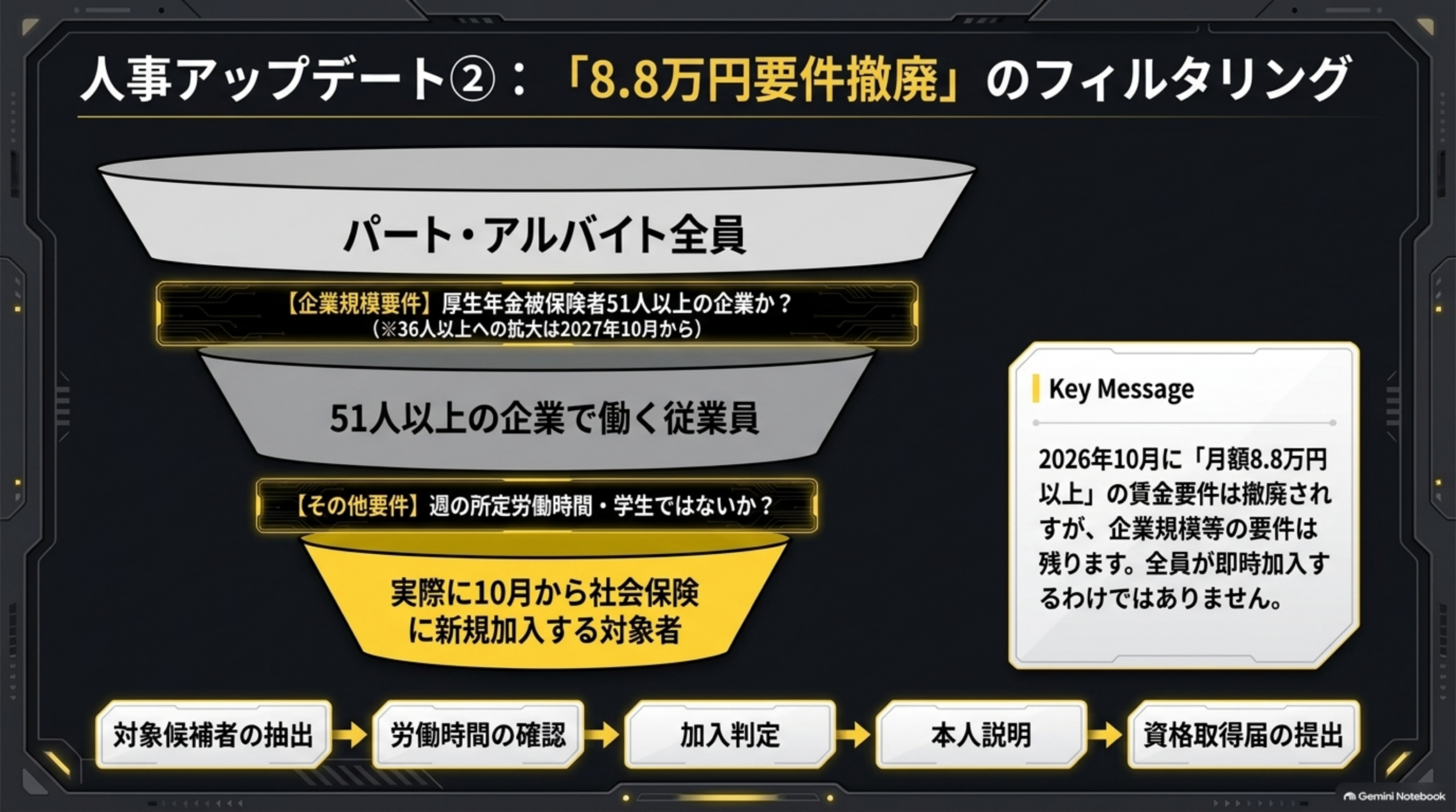 人事アップデート②：「8.8万円要件撤廃」のフィルタリング。パート・アルバイト全員→企業規模要件（厚生年金被保険者51人以上の企業か、36人以上への拡大は2027年10月から）→51人以上の企業で働く従業員→その他要件（週の所定労働時間・学生ではないか）→実際に10月から社会保険に新規加入する対象者。2026年10月に月額8.8万円以上の賃金要件は撤廃されますが、企業規模等の要件は残ります。全員が即時加入するわけではありません。対象候補者の抽出→労働時間の確認→加入判定→本人説明→資格取得届の提出
