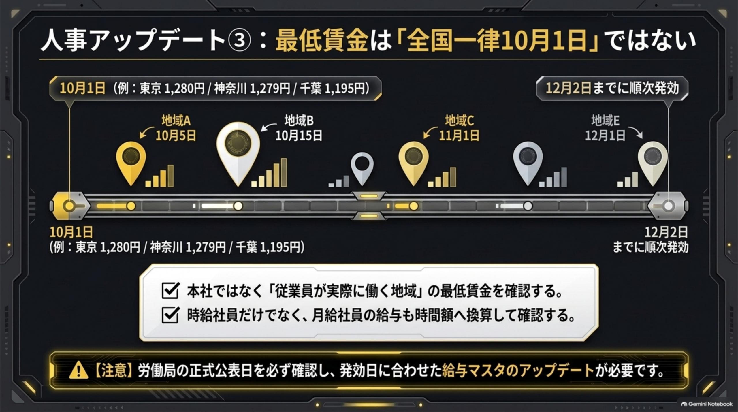 人事アップデート③：最低賃金は「全国一律10月1日」ではない。10月1日（例：東京1,280円/神奈川1,279円/千葉1,195円）から12月2日までに地域ごとに順次発効。本社ではなく従業員が実際に働く地域の最低賃金を確認する。時給社員だけでなく月給社員の給与も時間額へ換算して確認する。労働局の正式公表日を必ず確認し、発効日に合わせた給与マスタのアップデートが必要です