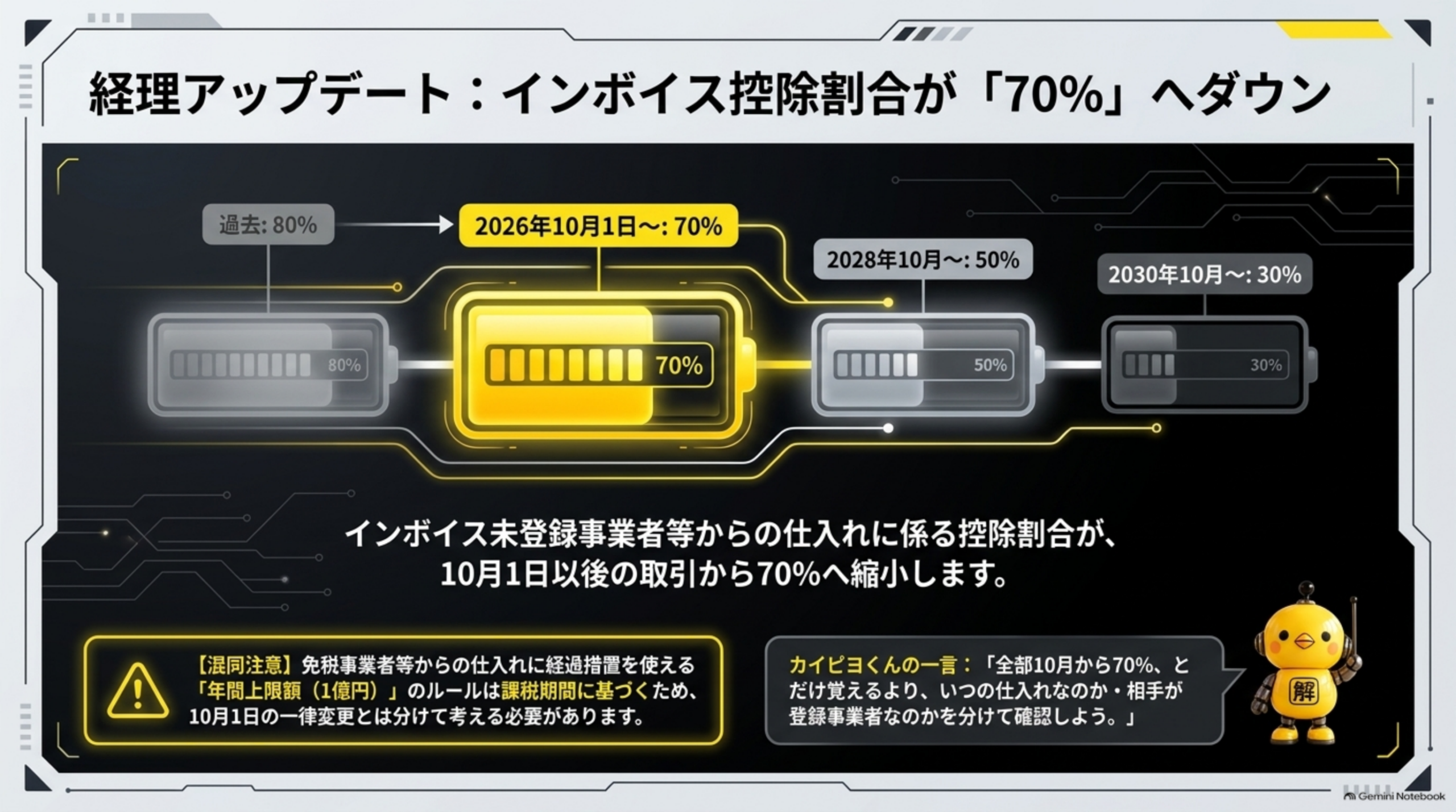 経理アップデート：インボイス控除割合が「70％」へダウン。過去80％→2026年10月1日〜70％→2028年10月〜50％→2030年10月〜30％。インボイス未登録事業者等からの仕入れに係る控除割合が10月1日以後の取引から70％へ縮小します。混同注意：免税事業者等からの仕入れに経過措置を使える年間上限額（1億円）のルールは課税期間に基づくため、10月1日の一律変更とは分けて考える必要があります