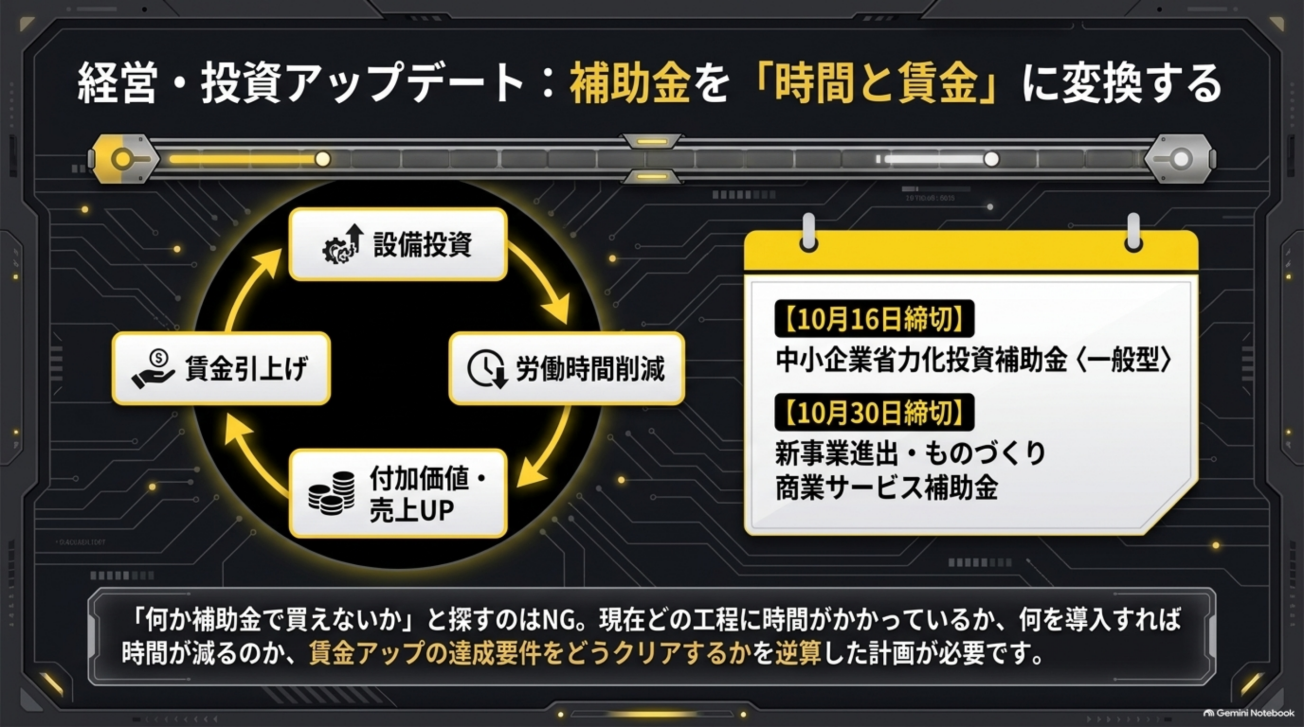 経営・投資アップデート：補助金を「時間と賃金」に変換する。設備投資→労働時間削減→付加価値・売上UP→賃金引上げの循環。10月16日締切は中小企業省力化投資補助金〈一般型〉、10月30日締切は新事業進出・ものづくり商業サービス補助金。「何か補助金で買えないか」と探すのはNG。現在どの工程に時間がかかっているか、何を導入すれば時間が減るのか、賃金アップの達成要件をどうクリアするかを逆算した計画が必要です