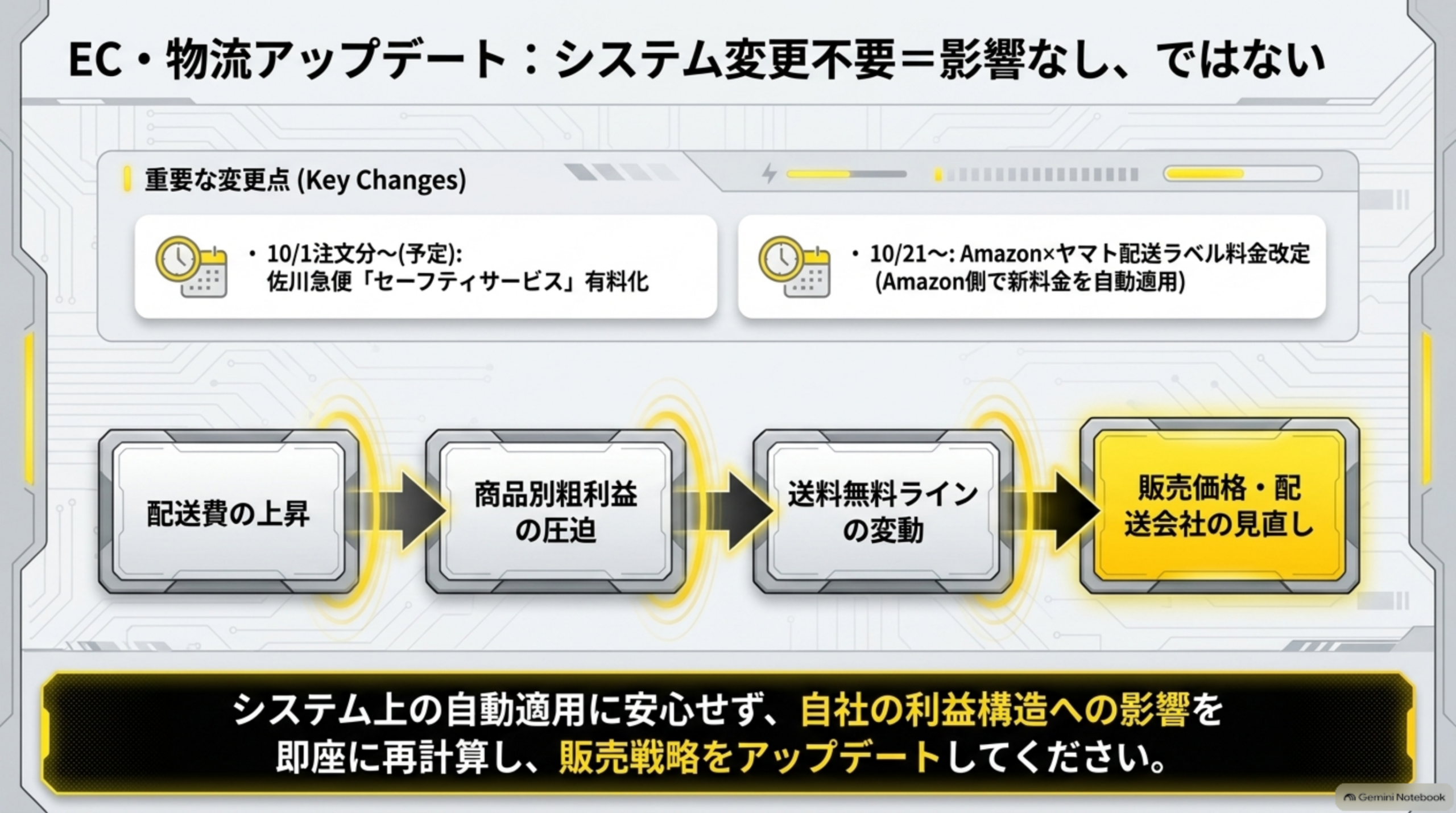 EC・物流アップデート：システム変更不要＝影響なし、ではない。重要な変更点は10月1日注文分〜（予定）佐川急便「セーフティサービス」有料化、10月21日〜Amazon×ヤマト配送ラベル料金改定（Amazon側で新料金を自動適用）。配送費の上昇→商品別粗利の圧迫→送料無料ラインの変動→販売価格・配送会社の見直し。システム上の自動適用に安心せず、自社の利益構造への影響を即座に再計算し、販売戦略をアップデートしてください