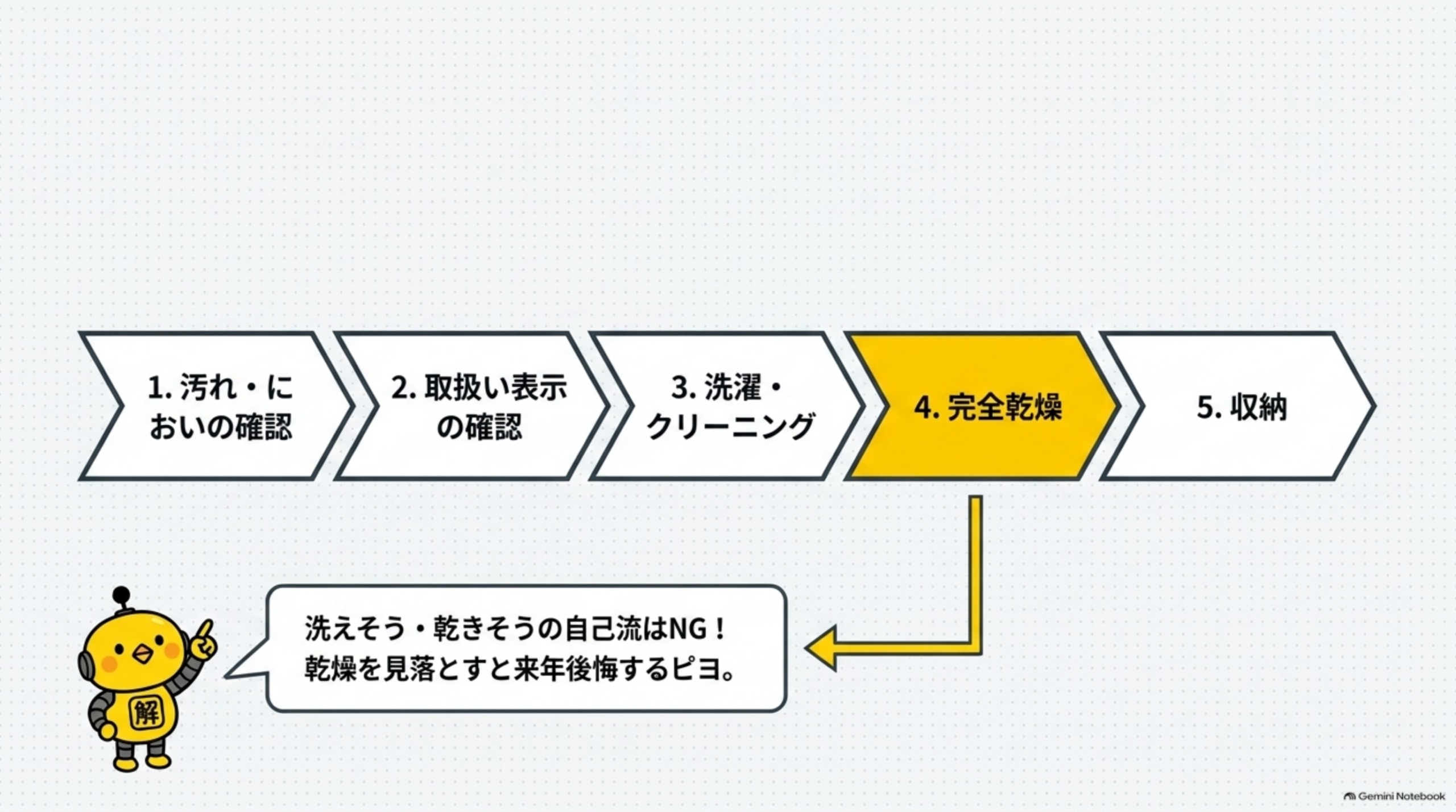 汚れ確認→取扱い表示確認→洗濯クリーニング→完全乾燥→収納の5ステップ