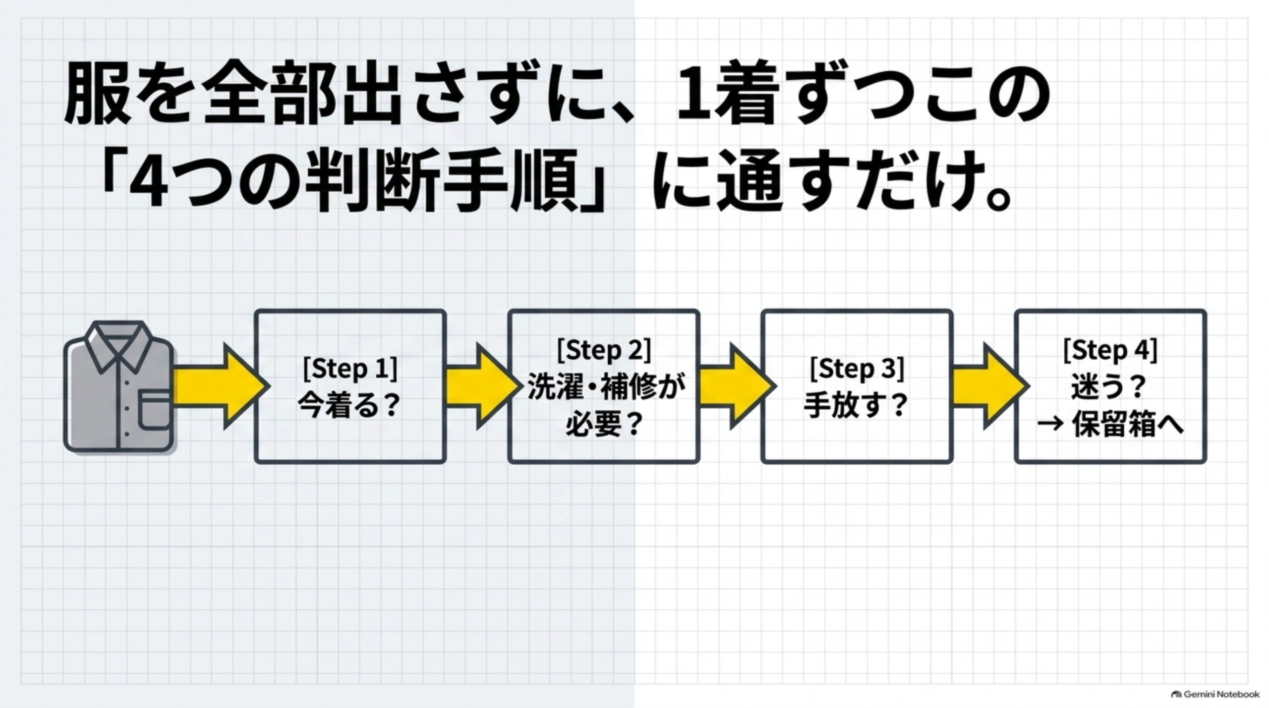 服を全部出さずに、1着ずつこの4つの判断手順に通すだけ