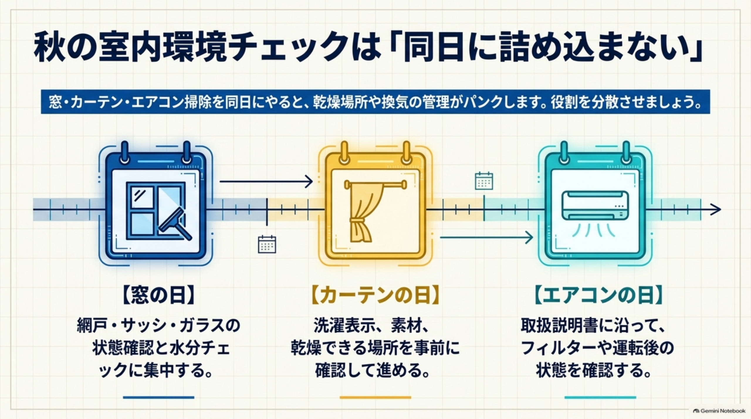 秋の室内環境チェックは同日に詰め込まない。窓・カーテン・エアコン掃除を同日にやると乾燥場所や換気の管理がパンクするため役割を分散させる。窓の日は網戸・サッシ・ガラスの状態確認と水分チェックに集中、カーテンの日は洗濯表示・素材・乾燥できる場所を事前に確認して進める、エアコンの日は取扱説明書に沿ってフィルターや運転後の状態を確認する