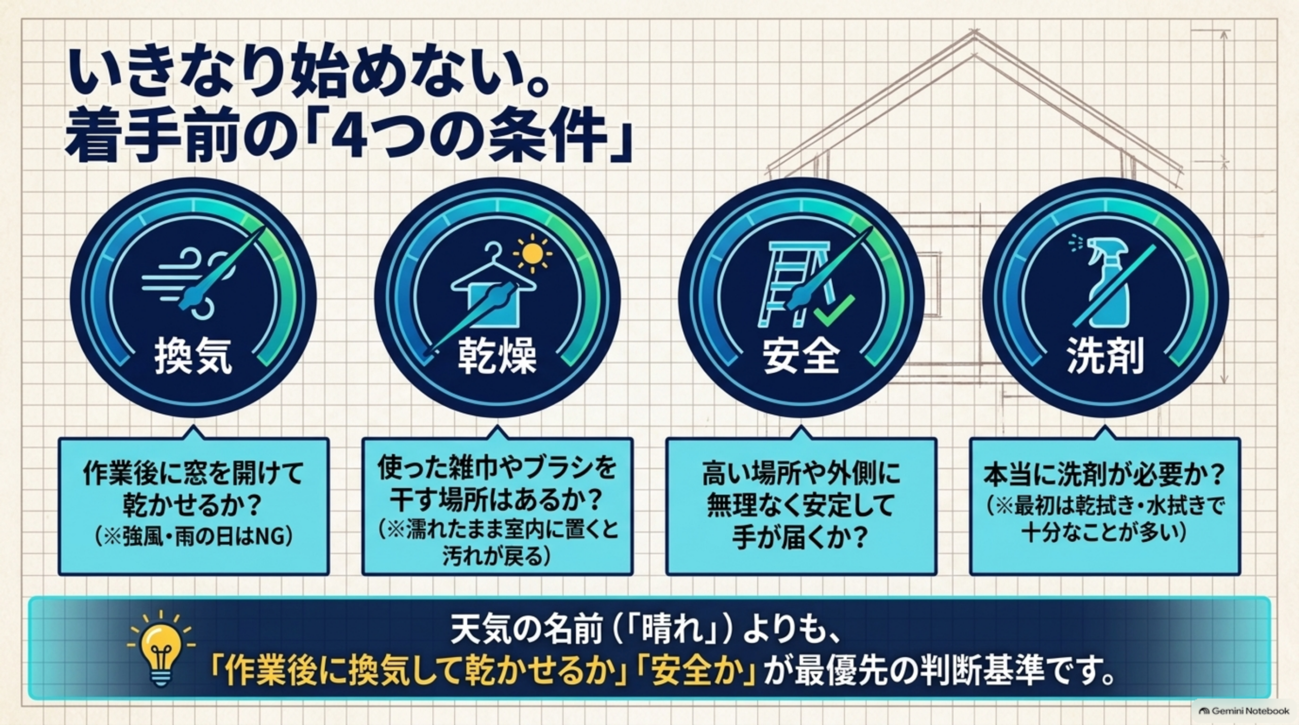 いきなり始めない、着手前の4つの条件。換気（作業後に窓を開けて乾かせるか、強風・雨の日はNG）、乾燥（使った雑巾やブラシを干す場所があるか）、安全（高い場所や外側に無理なく安定して手が届くか）、洗剤（本当に洗剤が必要か、乾いた汚れを取り水拭きで十分なことも多い）。天気の名前（晴れ）よりも、作業後に換気して乾かせるか・安全かが最優先の判断基準