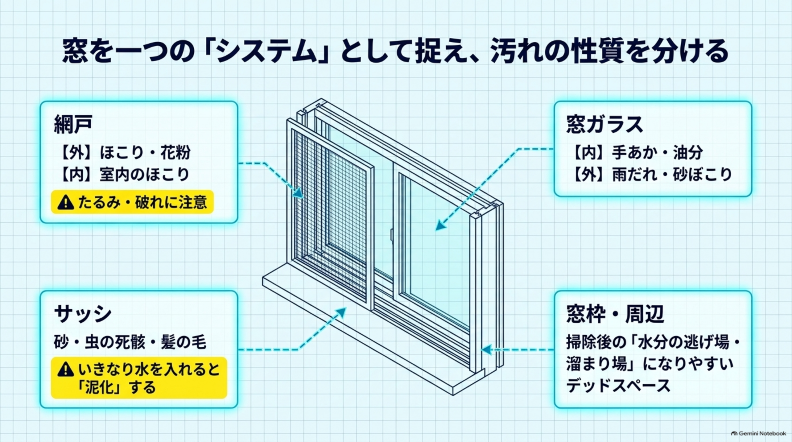 窓を一つのシステムとして捉え、汚れの性質を分ける図。網戸は外側がほこり・花粉、内側が室内のほこりで、たるみ・破れに注意。窓ガラスは内側が手あか・油分、外側が雨だれ・砂ぼこり。サッシは砂・虫の死がい・髪の毛で、いきなり水を入れると泥化する。窓枠・周辺は水分の逃げ場・溜まり場になりやすいデッドスペース