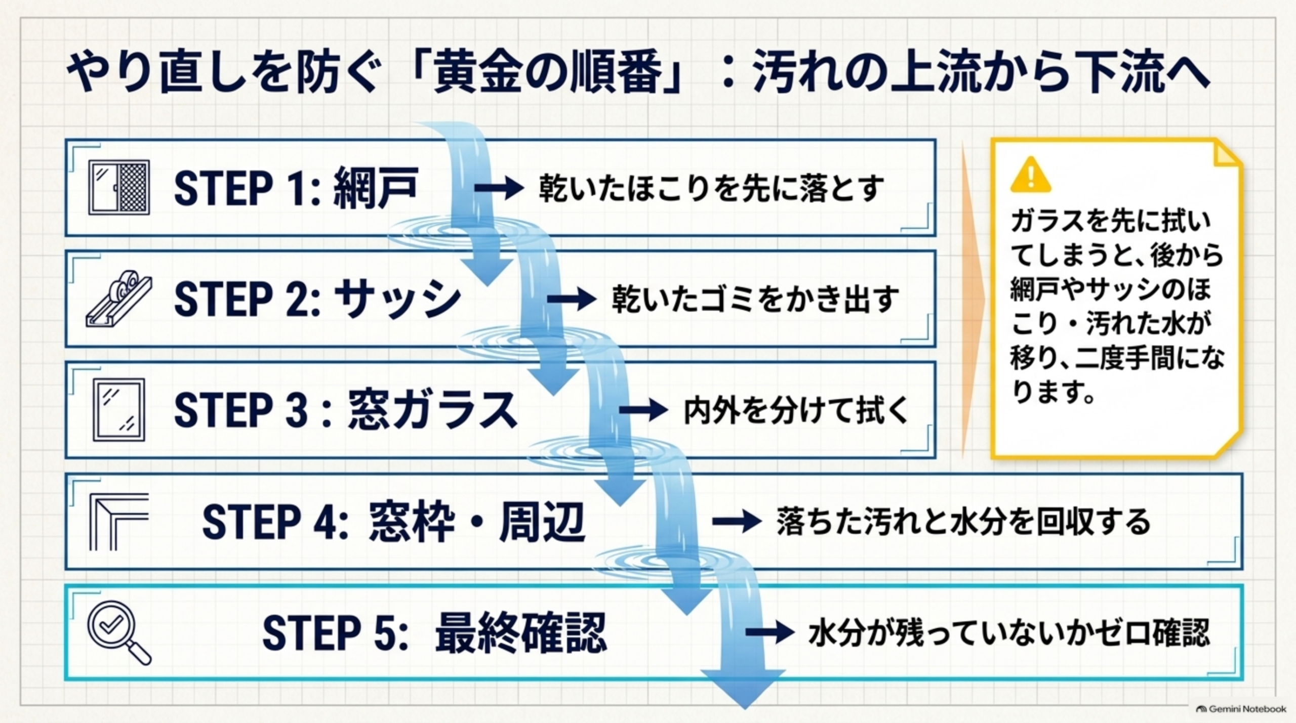 やり直しを防ぐ黄金の順番、汚れの上流から下流へ。STEP1網戸は乾いたほこりを先に落とす、STEP2サッシは乾いたゴミをかき出す、STEP3窓ガラスは内外を分けて拭く、STEP4窓枠・周辺は落ちた汚れと水分を回収する、STEP5最終確認で水分が残っていないかゼロ確認。ガラスを先に拭いてしまうと後から網戸やサッシのほこり・汚れた水が移り二度手間になる