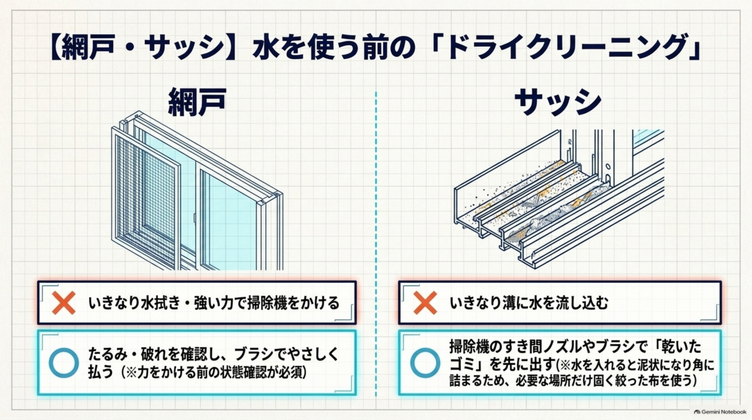 網戸・サッシは水を使う前のドライクリーニング。網戸はいきなり水拭きや強い力で掃除機をかけるのはNG、たるみ・破れを確認しブラシでやさしく払う。サッシはいきなり溝に水を流すのはNG、掃除機のすき間ノズルやブラシで乾いたゴミを先に出し、必要な場所だけ固く絞った布を使う