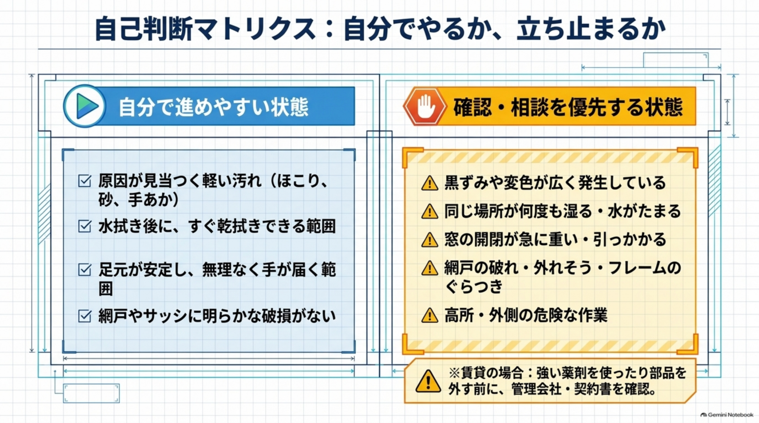 自己判断マトリクス。自分で進めやすい状態は、原因が見当つく軽い汚れ（ほこり・砂・手あか）、水拭き後にすぐ乾拭きできる範囲、足元が安定し無理なく手が届く範囲、網戸やサッシに明らかな破損がない状態。確認・相談を優先する状態は、黒ずみや変色が広く発生している、同じ場所が何度も湿る・水がたまる、窓の開閉が急に重い・引っかかる、網戸の破れ・外れそう・フレームのぐらつき、高所や外側の危険な作業。賃貸の場合は強い薬剤を使ったり部品を外す前に管理会社・契約書を確認