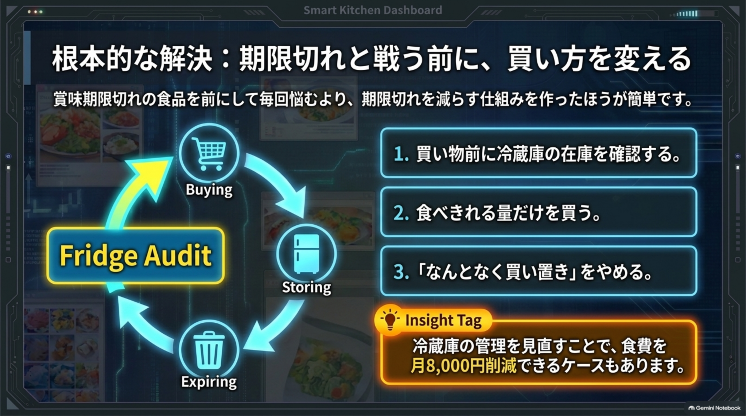 根本的な解決、期限切れと戦う前に買い方を変える。買う・保存する・期限切れという循環を見直すフリッジオーディットの図。1買い物前に冷蔵庫の在庫を確認する、2食べきれる量だけを買う、3「なんとなく買い置き」をやめる。冷蔵庫の管理を見直すことで食費を月8,000円削減できるケースもある