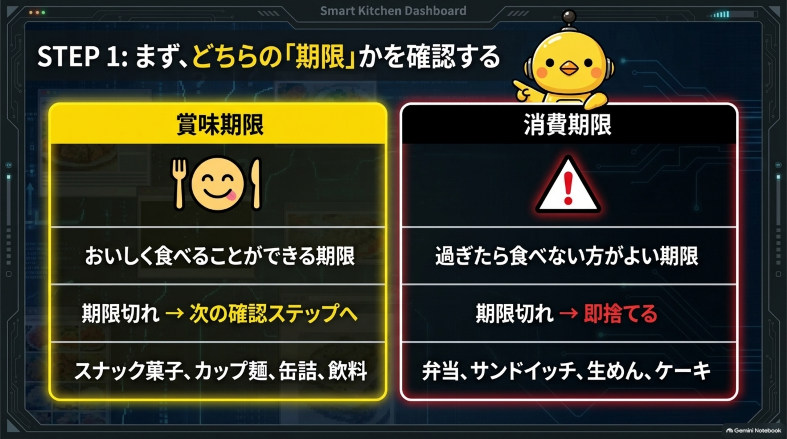 STEP1、まずどちらの「期限」かを確認する比較表。賞味期限はおいしく食べることができる期限で、期限切れなら次の確認ステップへ進む、対象はスナック菓子・カップ麺・缶詰・飲料など。消費期限は過ぎたら食べない方がよい期限で、期限切れなら即廃棄、対象は弁当・サンドイッチ・生めん・ケーキなど