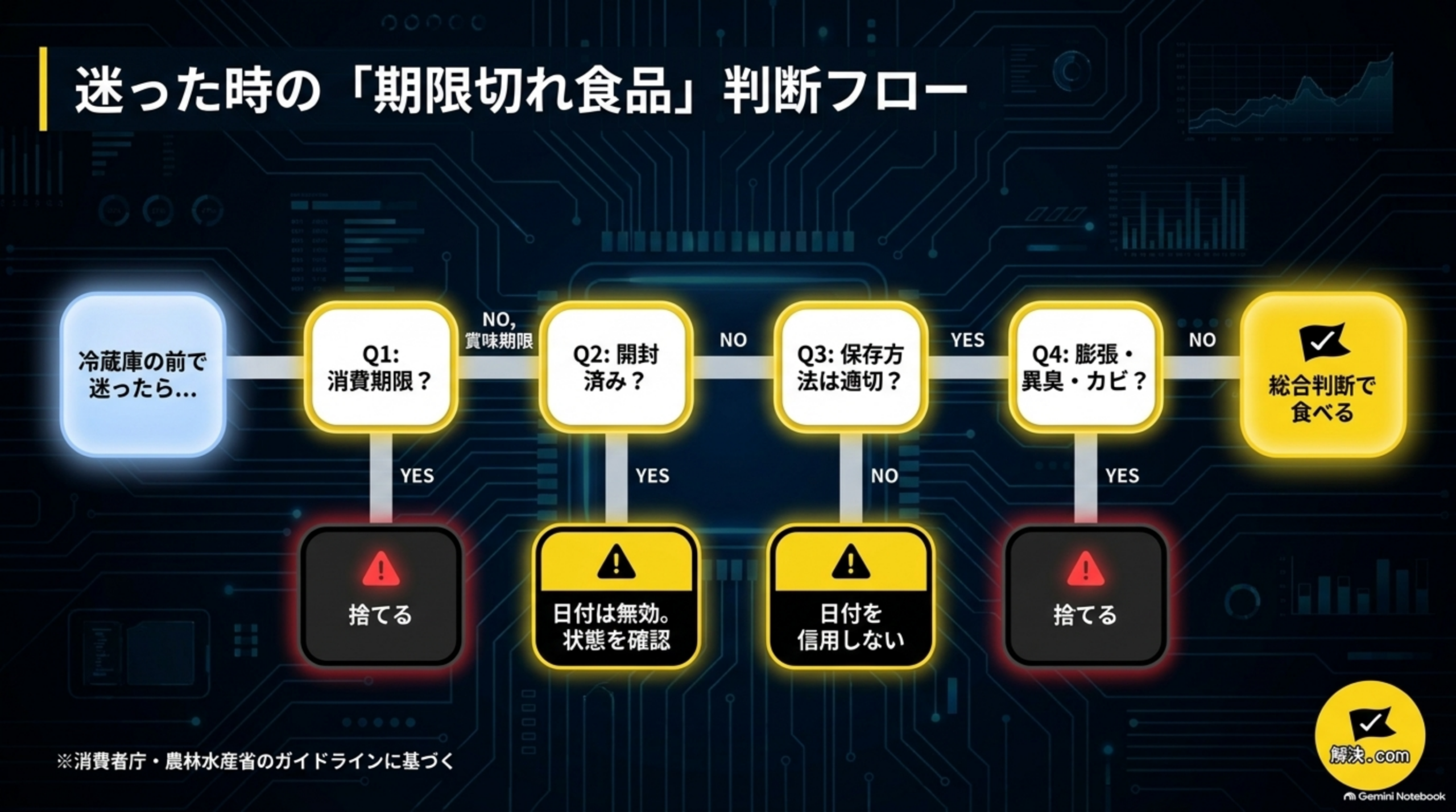 迷った時の「期限切れ食品」判断フロー図。冷蔵庫の前で迷ったら、Q1消費期限かを確認し該当すれば捨てる、Q2開封済みなら日付は無効で状態を確認、Q3保存方法は適切かで否なら日付を信用しない、Q4膨張・異臭・カビがあれば捨てる、すべてクリアなら総合判断で食べる。消費者庁・農林水産省のガイドラインに基づく