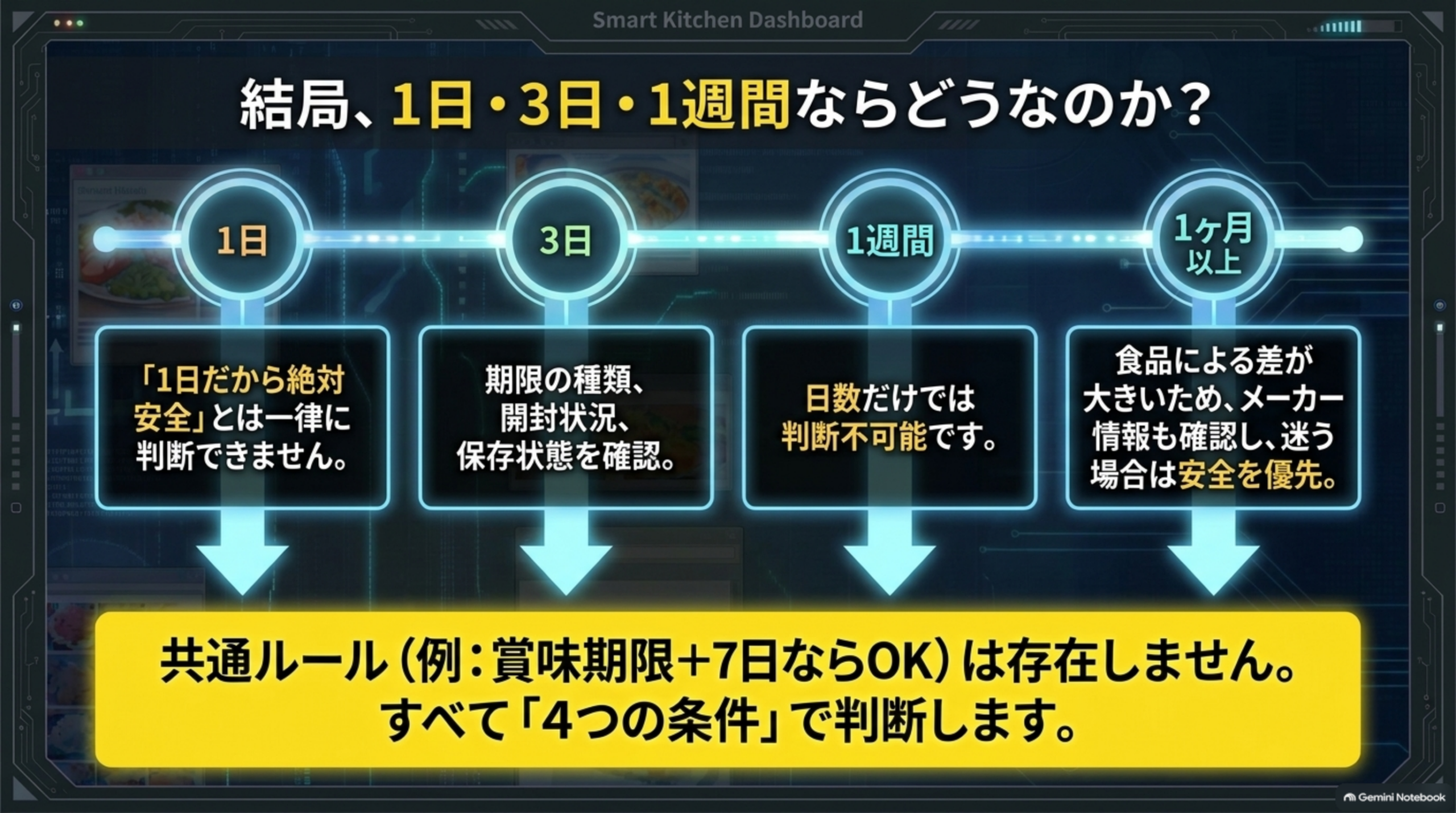 結局、1日・3日・1週間ならどうなのか。1日は「1日だから絶対安全」とは一律に判断できない、3日は期限の種類・開封状況・保存状態を確認、1週間は日数だけでは判断不可能、1ヶ月以上は食品による差が大きいためメーカー情報も確認し迷う場合は安全を優先。共通ルール（例：賞味期限＋7日ならOK）は存在せず、すべて「4つの条件」で判断します
